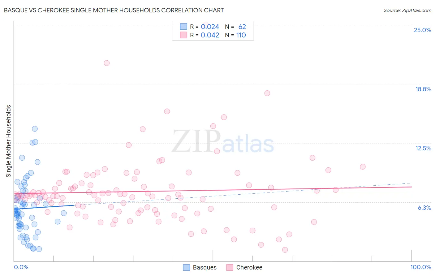 Basque vs Cherokee Single Mother Households