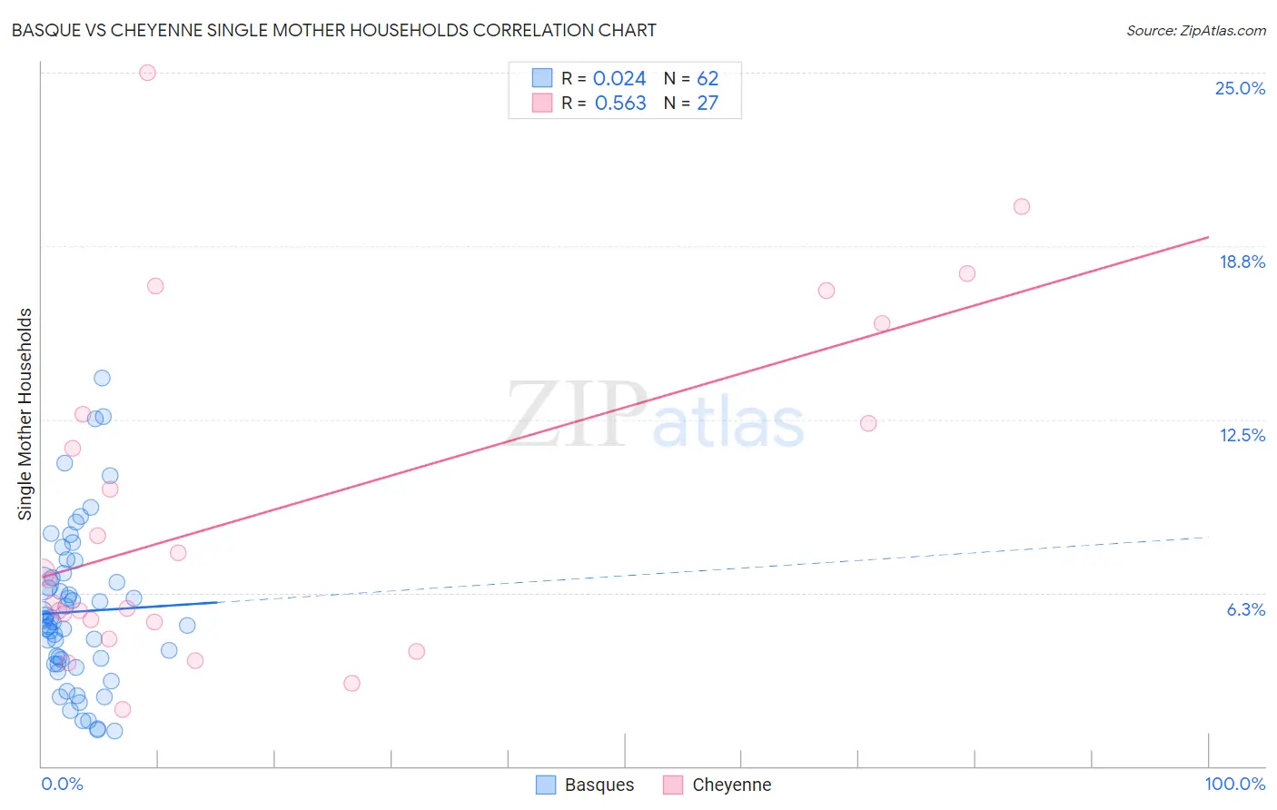 Basque vs Cheyenne Single Mother Households