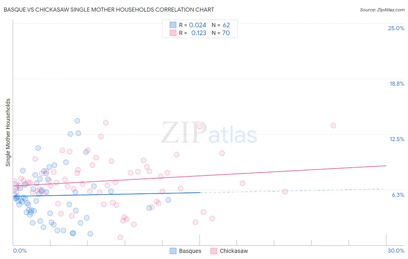 Basque vs Chickasaw Single Mother Households