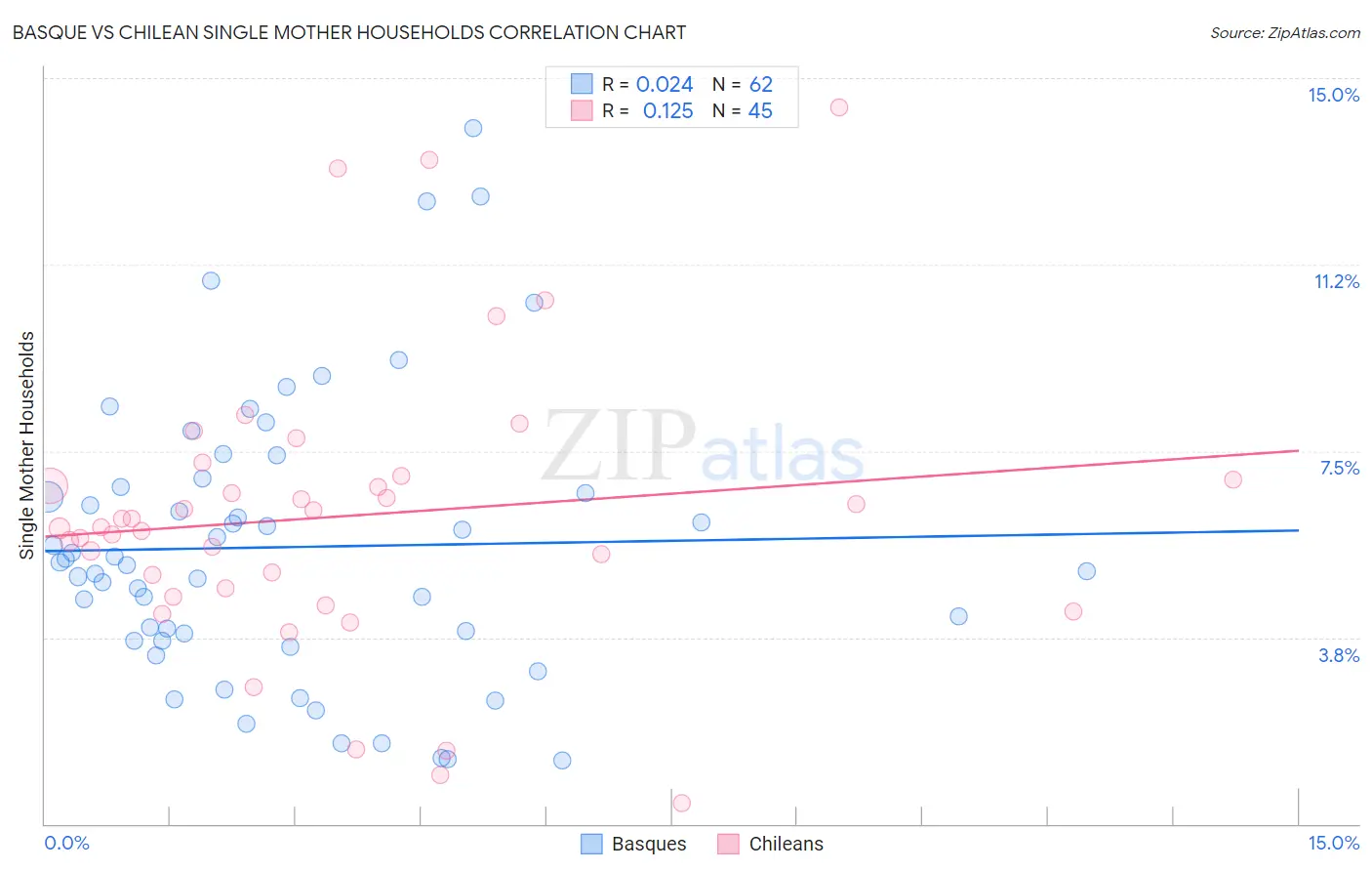 Basque vs Chilean Single Mother Households