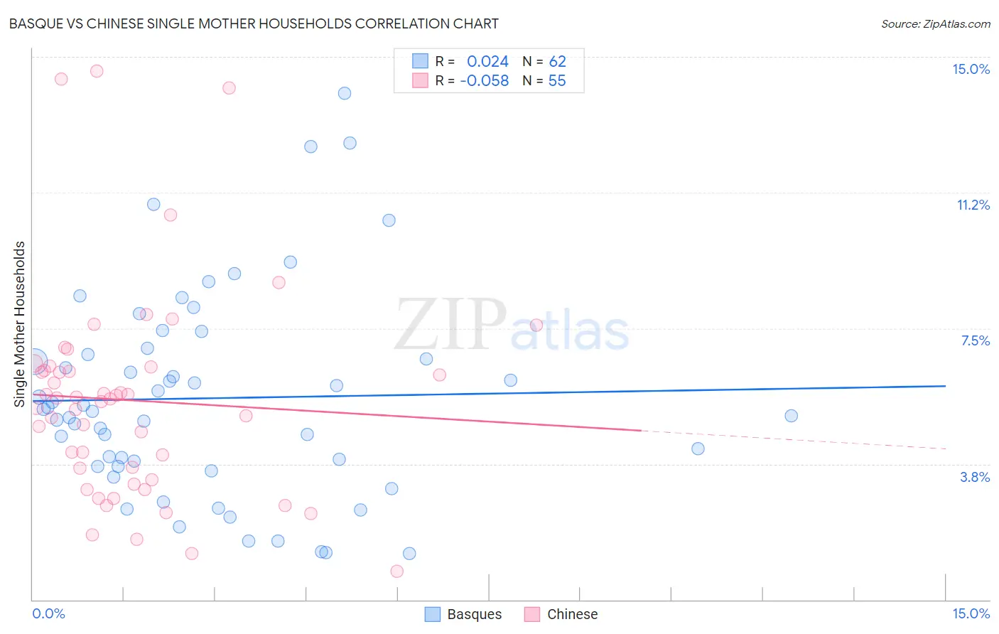 Basque vs Chinese Single Mother Households