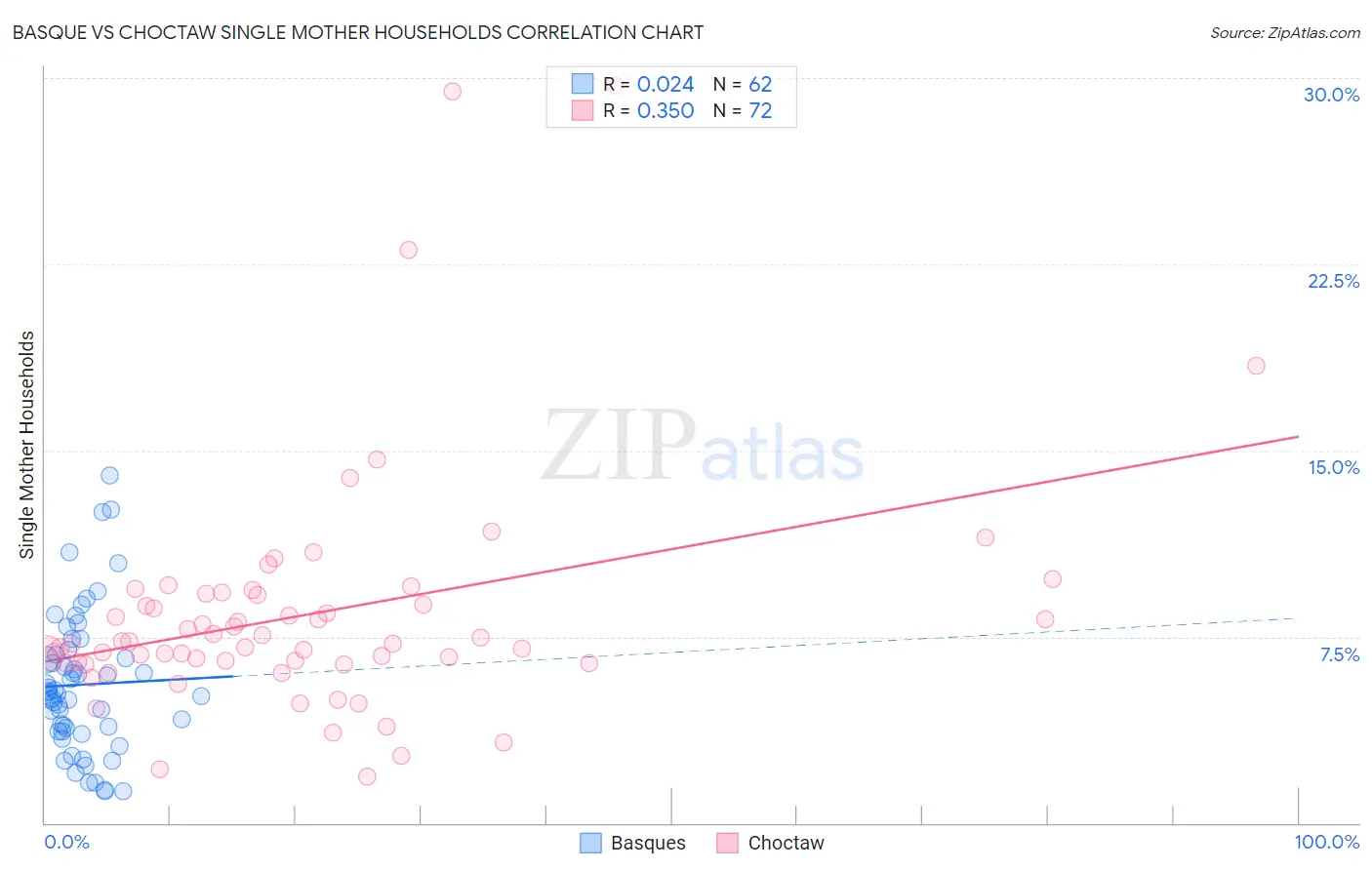 Basque vs Choctaw Single Mother Households