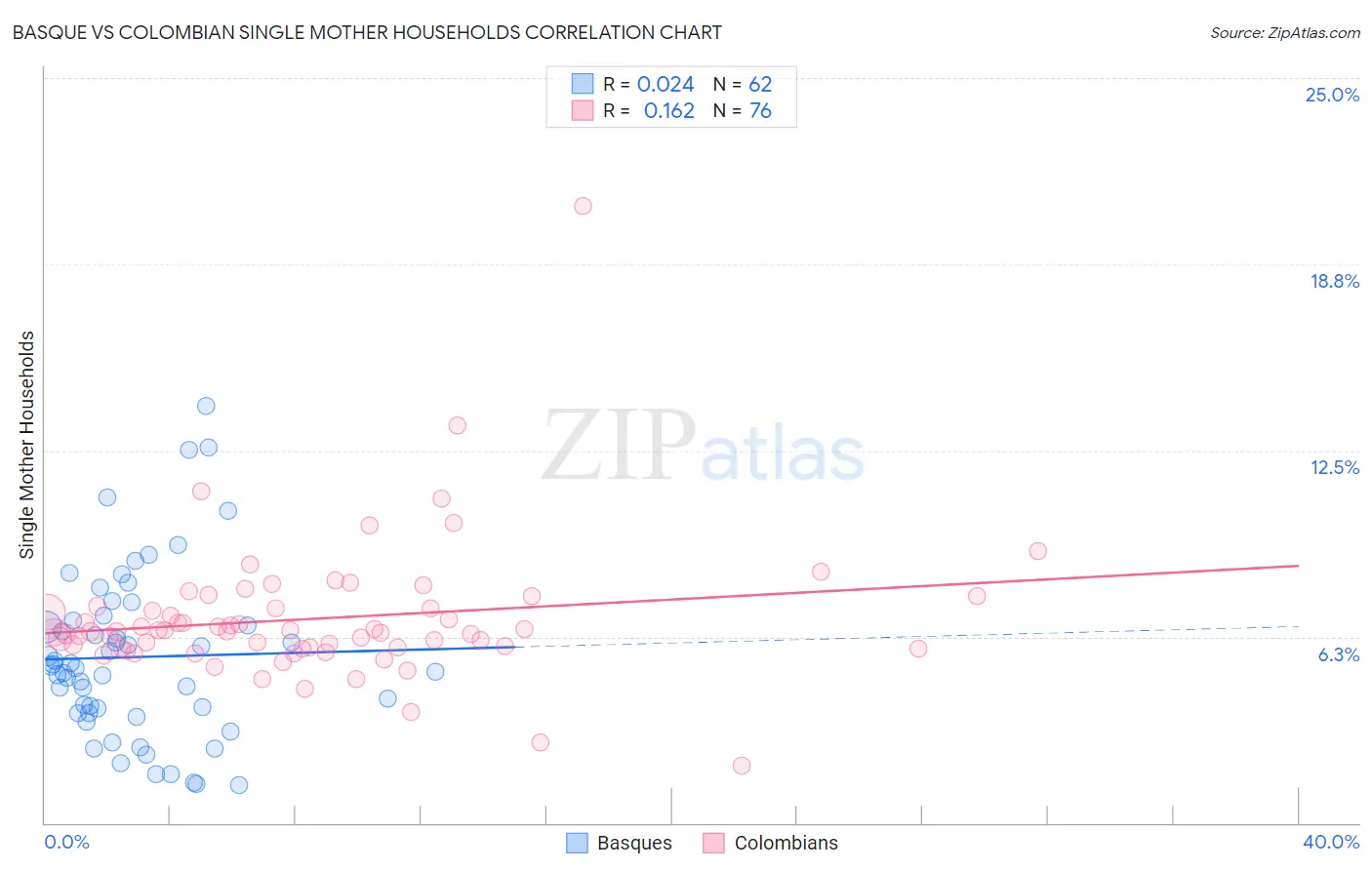Basque vs Colombian Single Mother Households