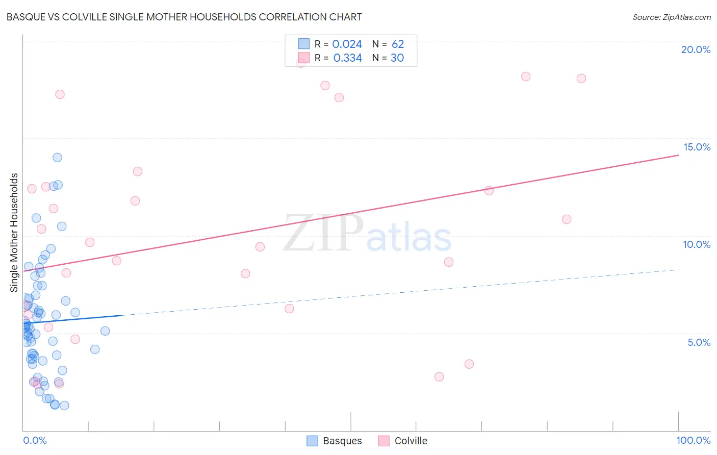 Basque vs Colville Single Mother Households