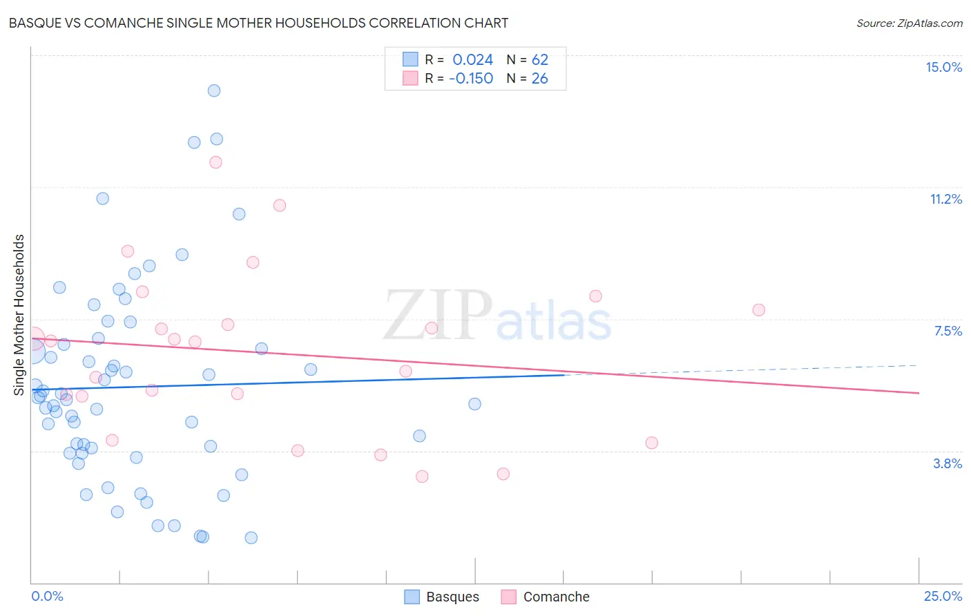 Basque vs Comanche Single Mother Households
