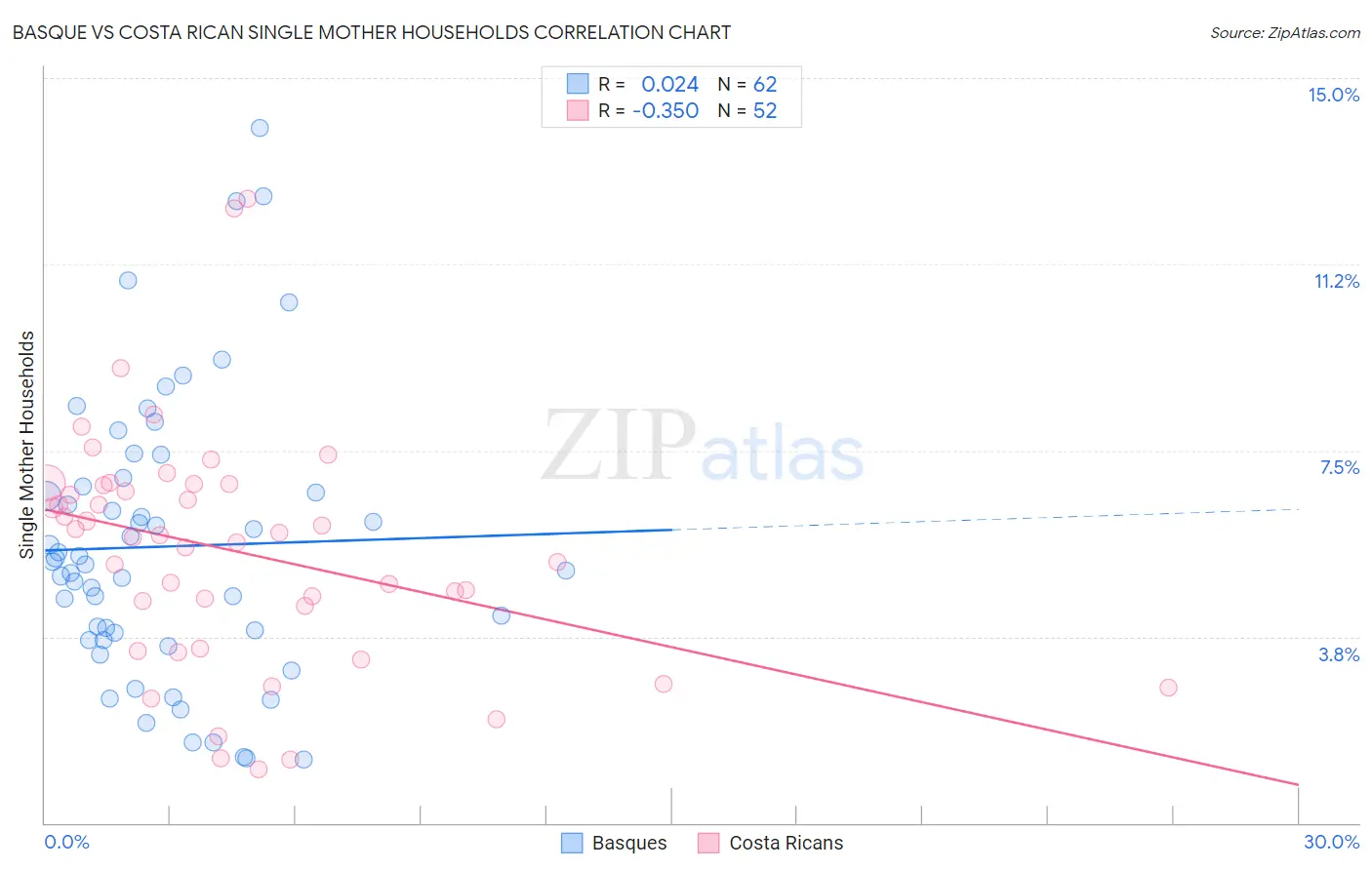 Basque vs Costa Rican Single Mother Households