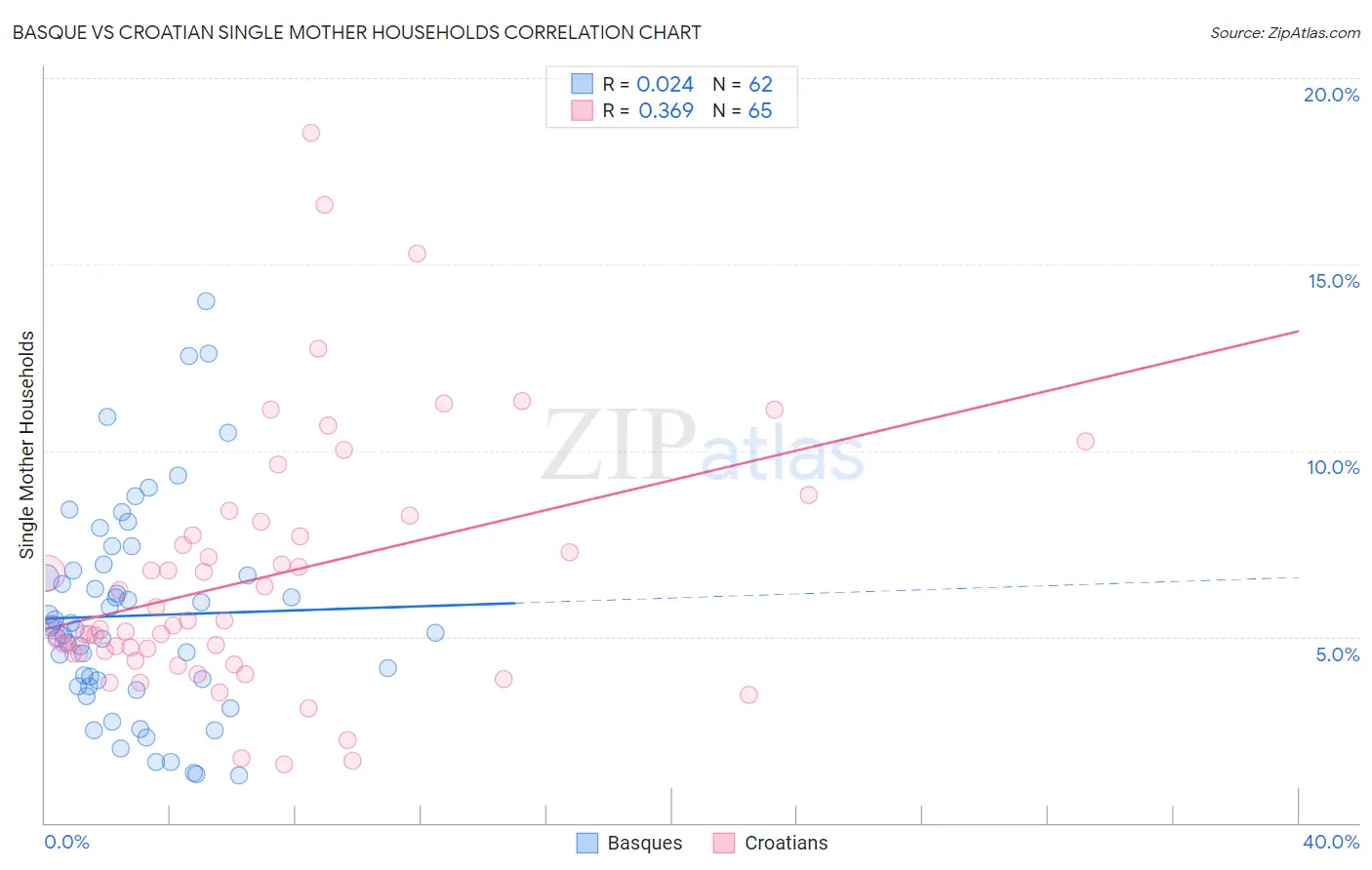 Basque vs Croatian Single Mother Households