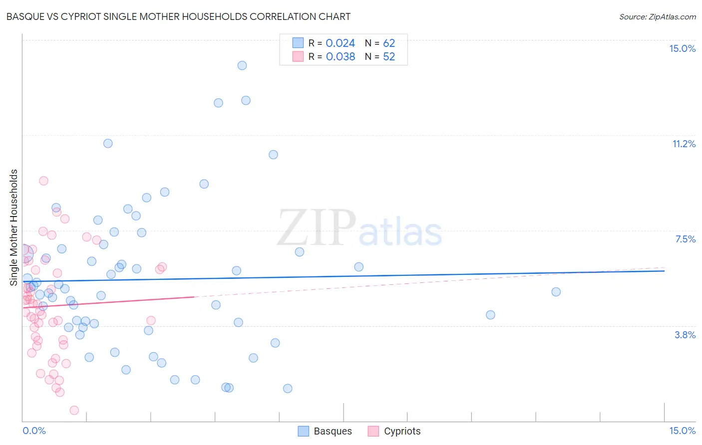 Basque vs Cypriot Single Mother Households