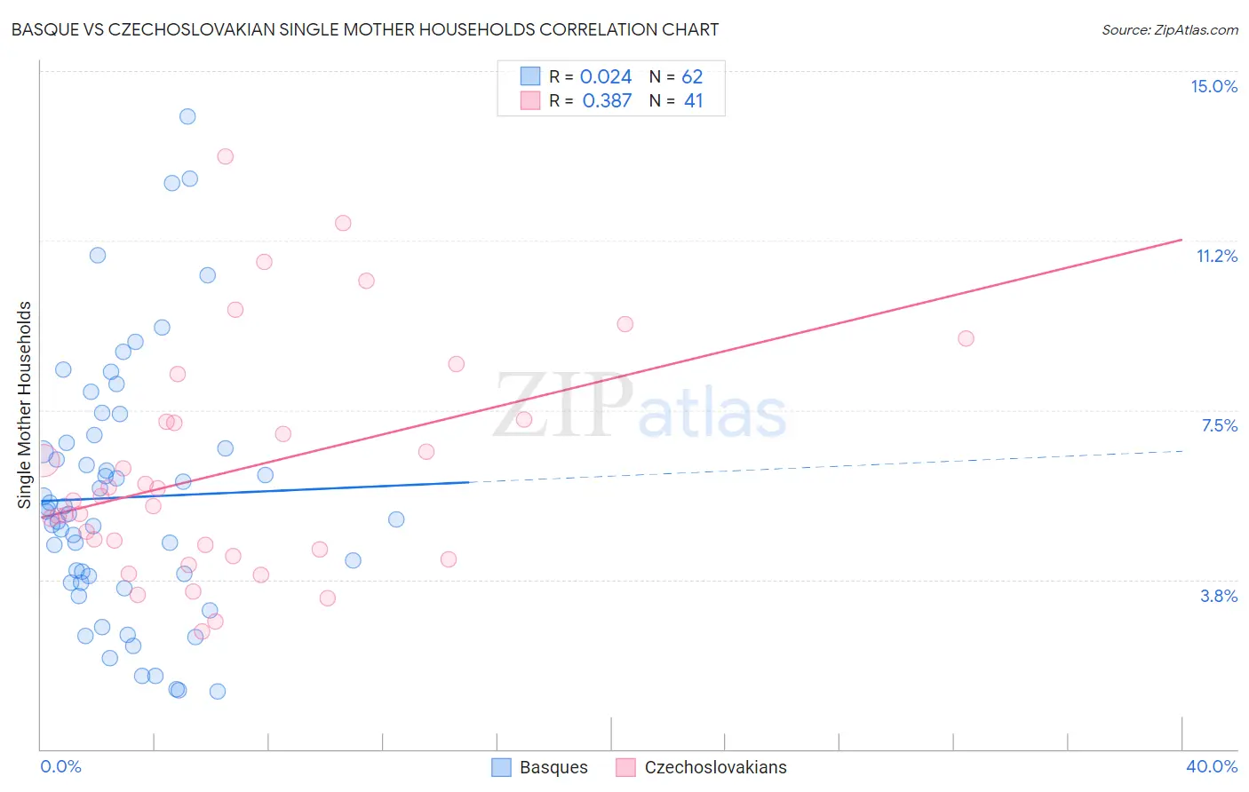 Basque vs Czechoslovakian Single Mother Households