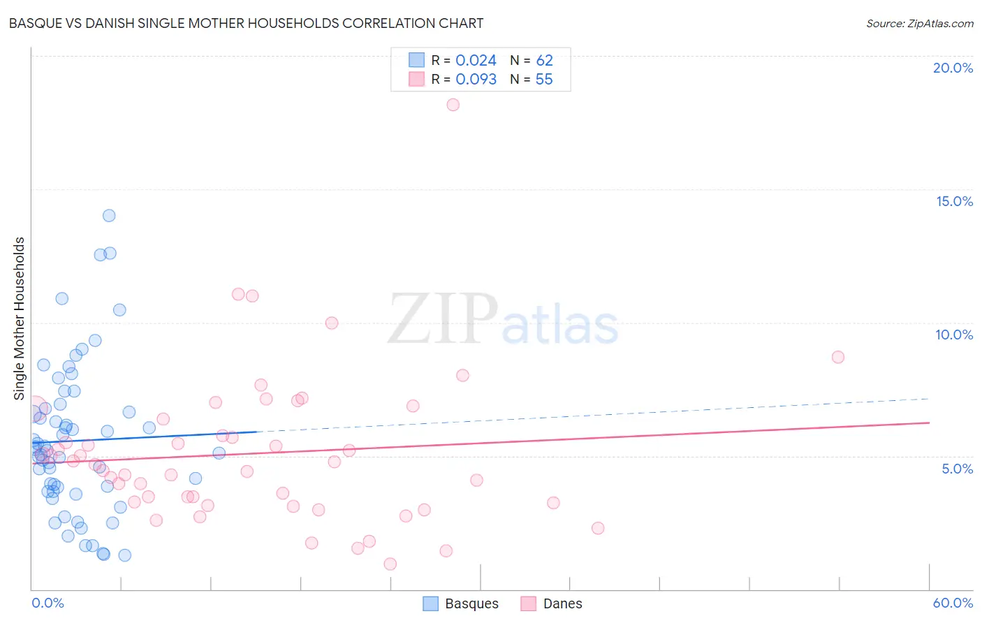 Basque vs Danish Single Mother Households