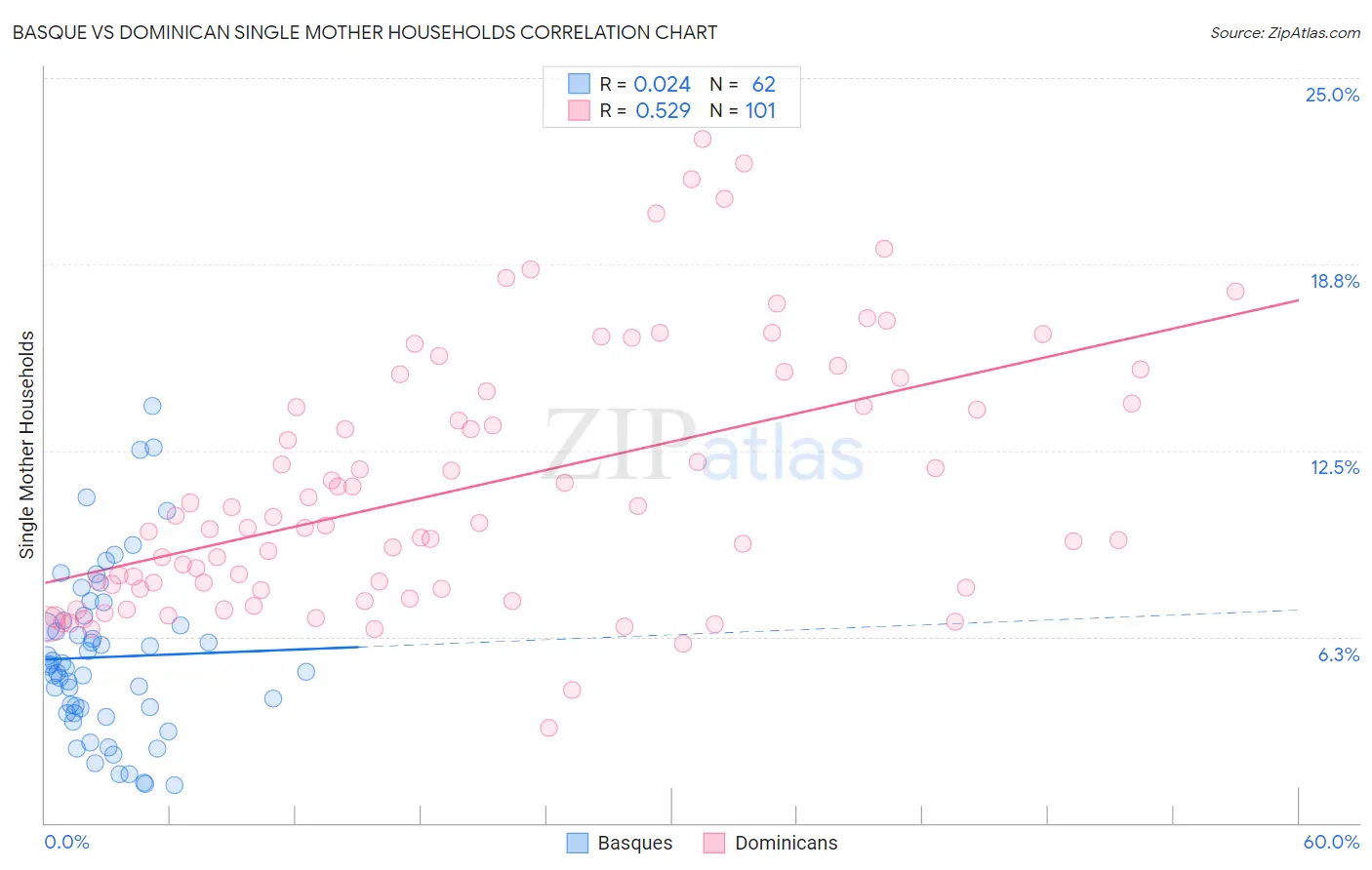 Basque vs Dominican Single Mother Households