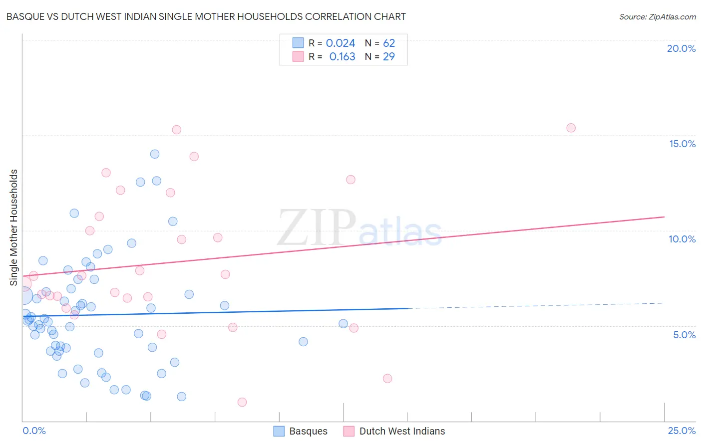 Basque vs Dutch West Indian Single Mother Households