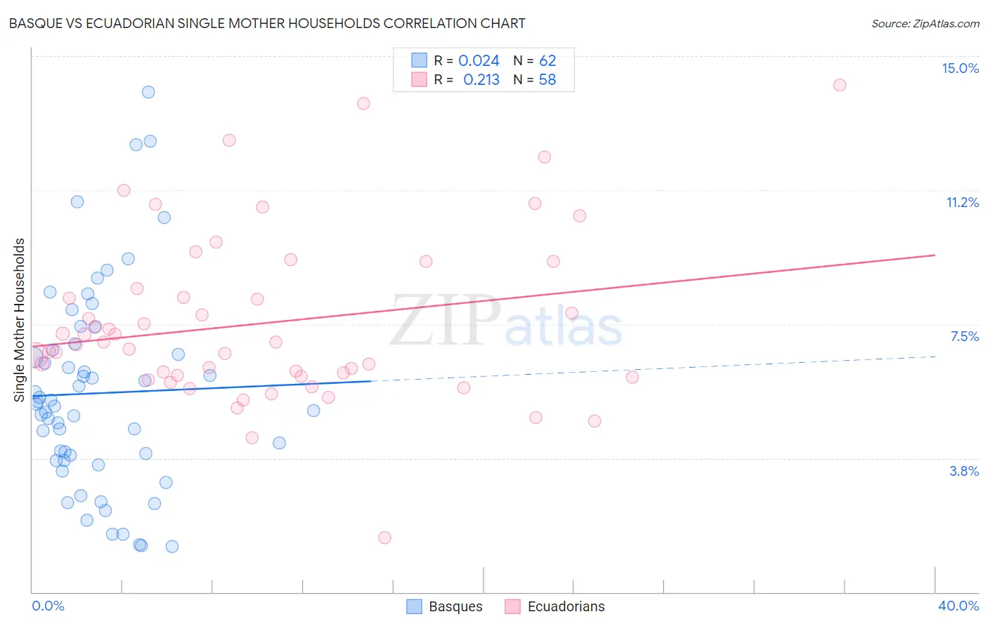 Basque vs Ecuadorian Single Mother Households