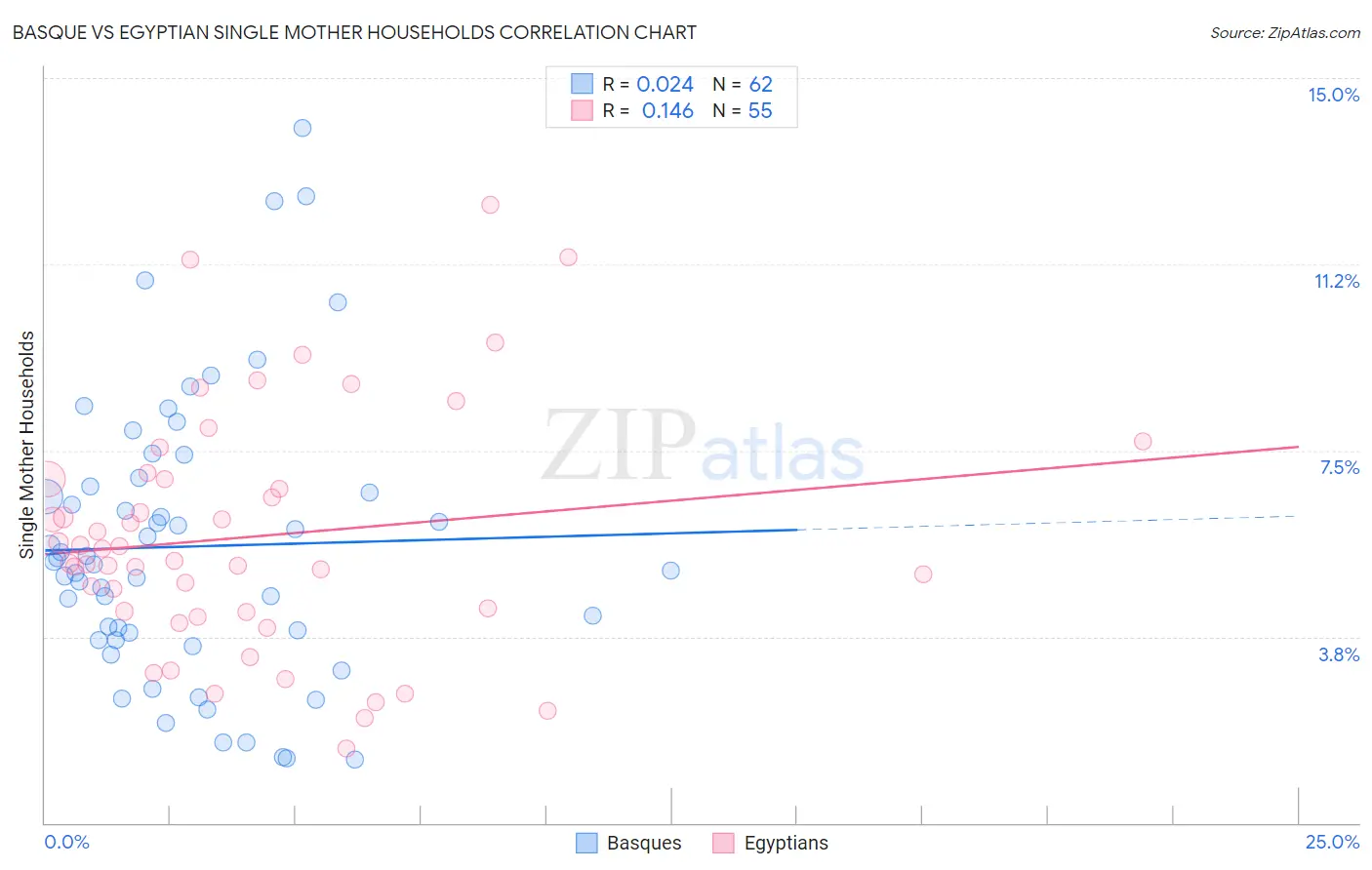 Basque vs Egyptian Single Mother Households
