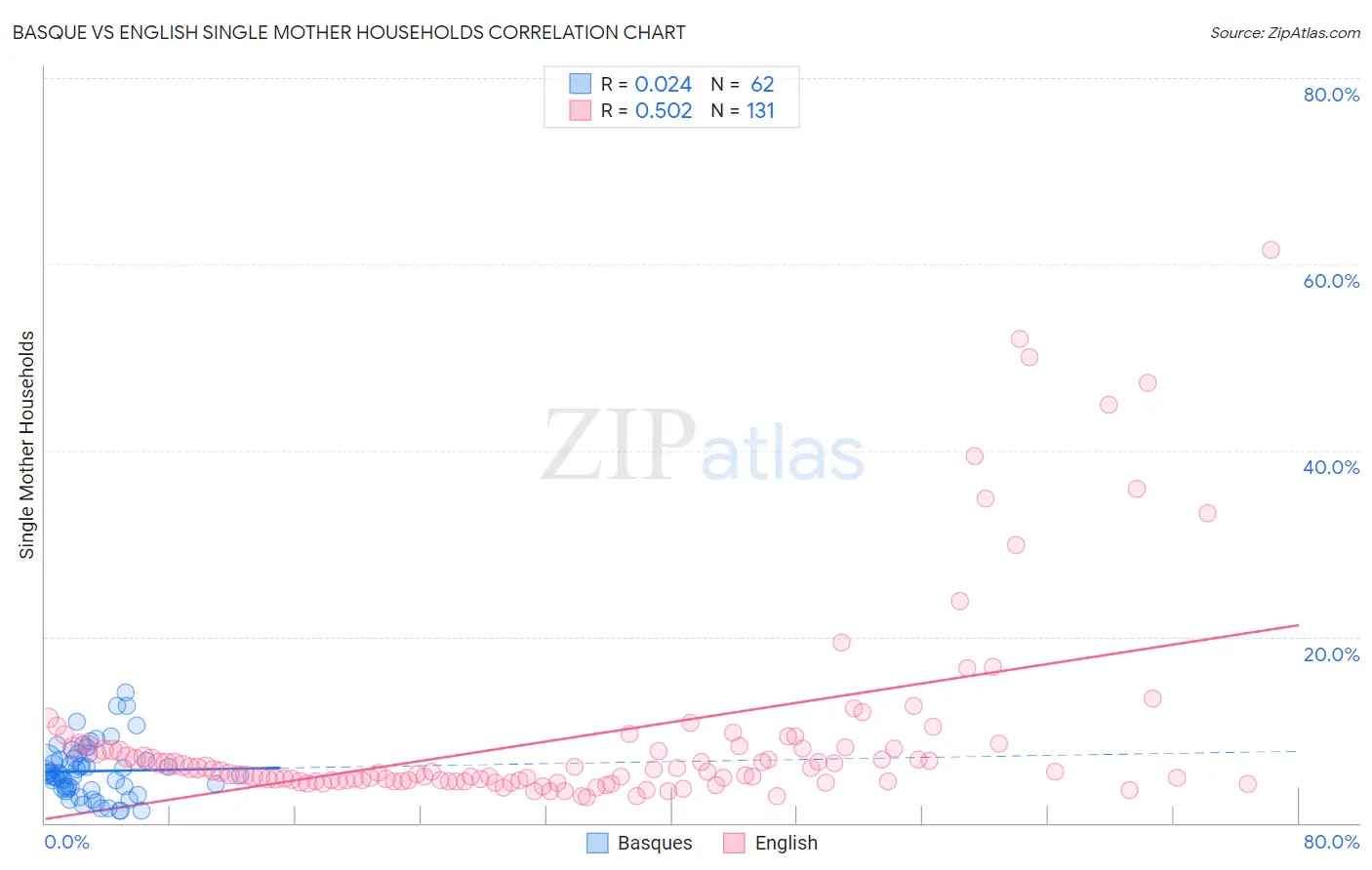Basque vs English Single Mother Households