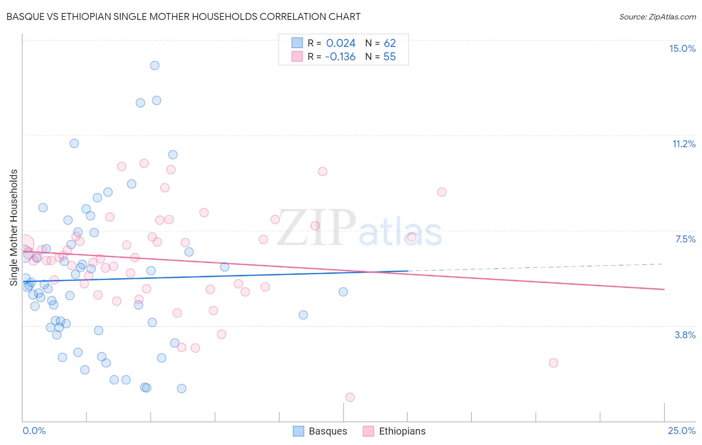 Basque vs Ethiopian Single Mother Households