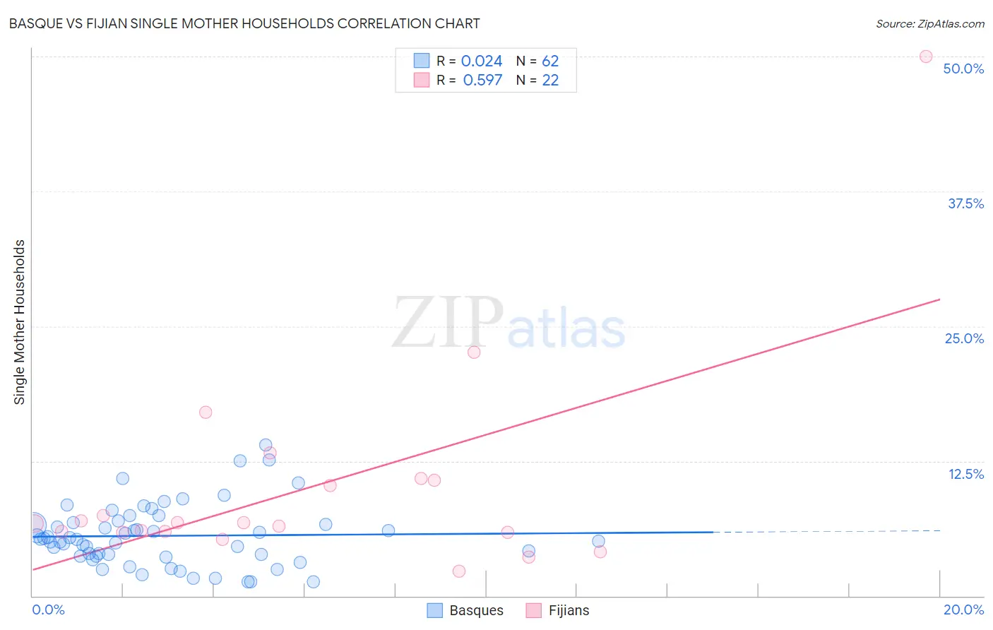 Basque vs Fijian Single Mother Households
