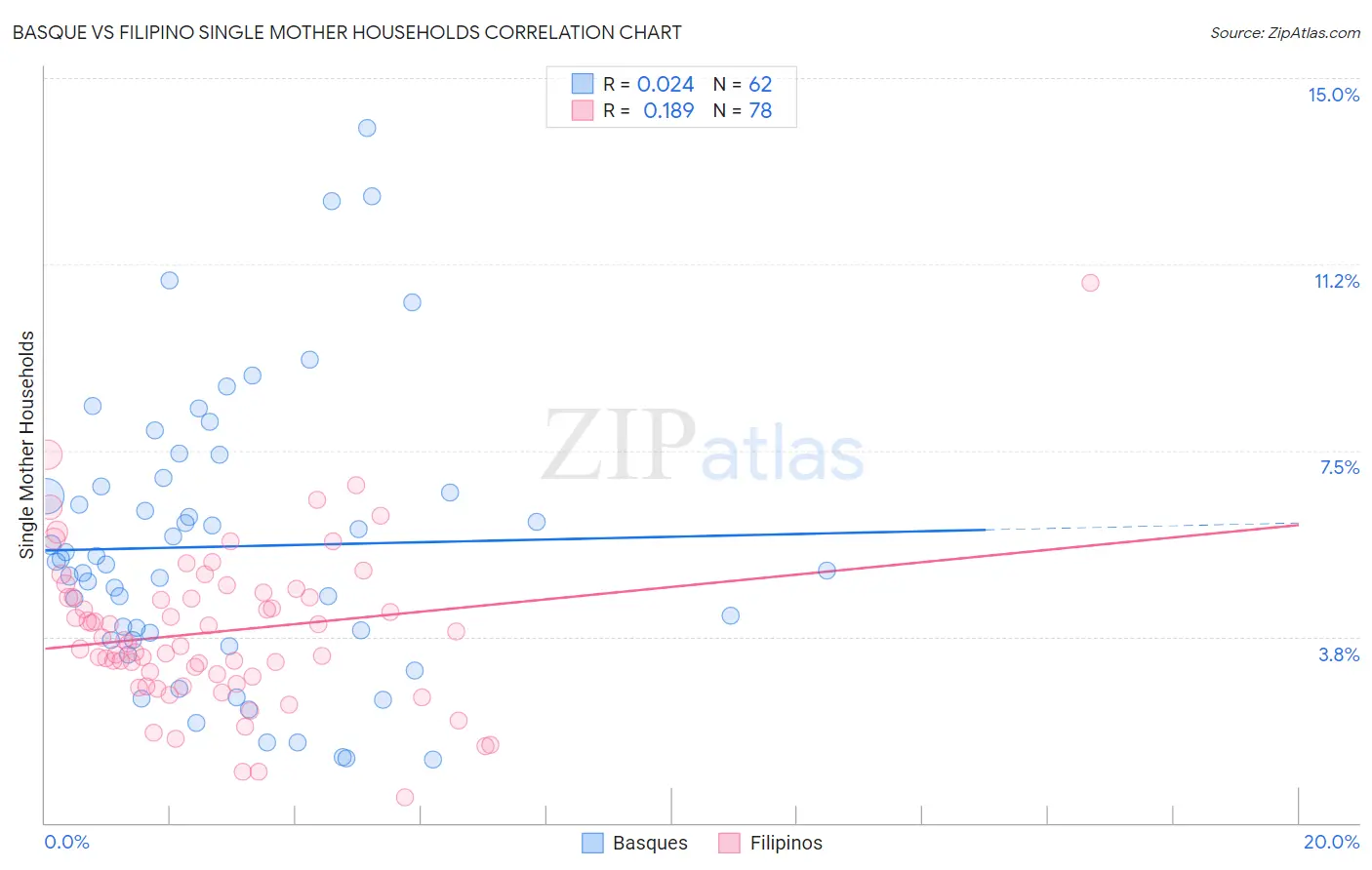 Basque vs Filipino Single Mother Households