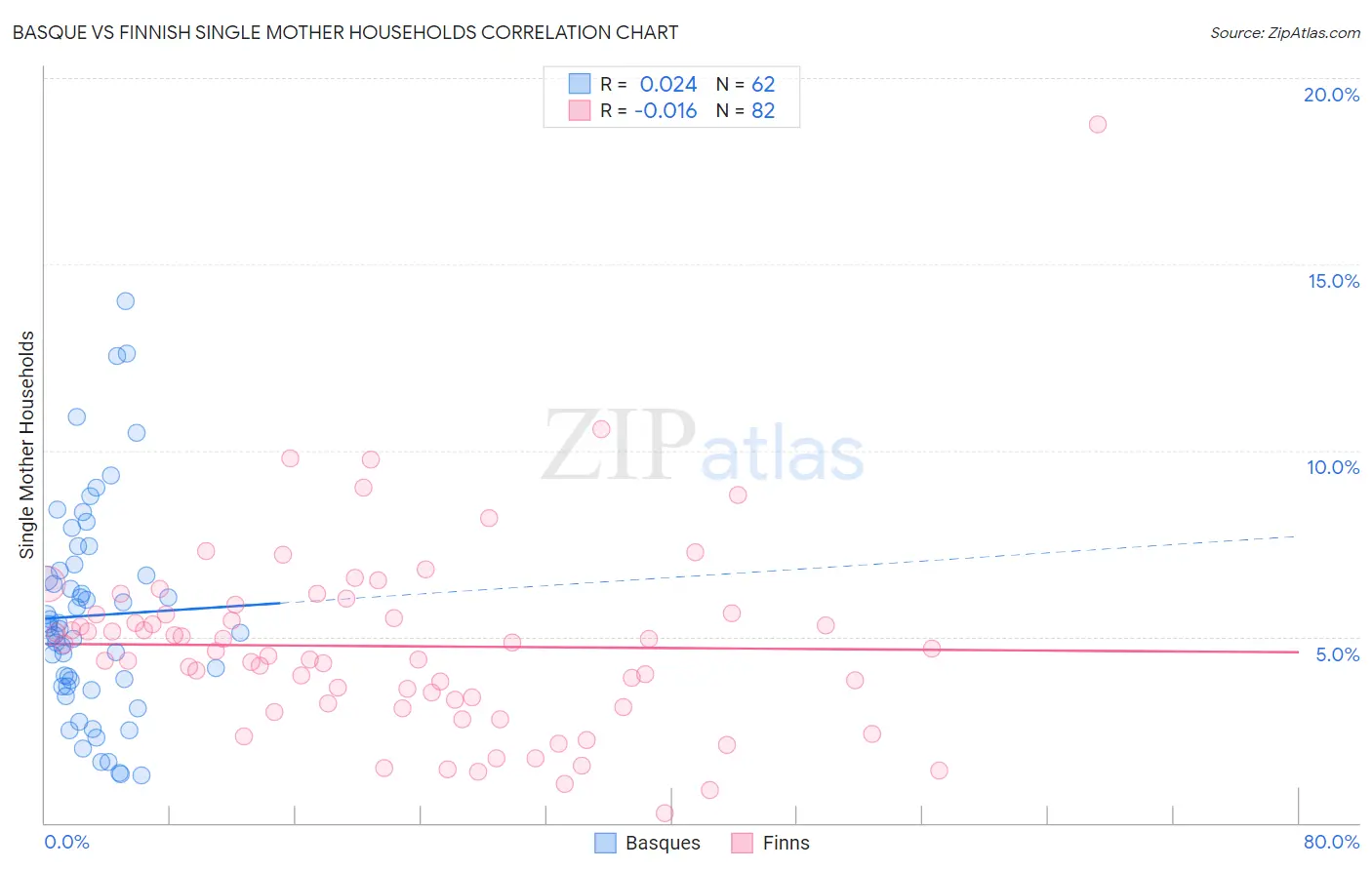 Basque vs Finnish Single Mother Households