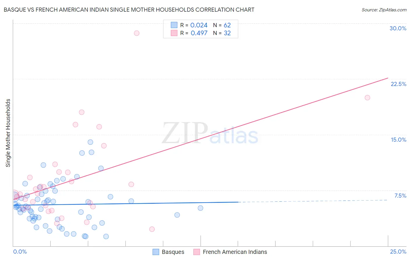 Basque vs French American Indian Single Mother Households