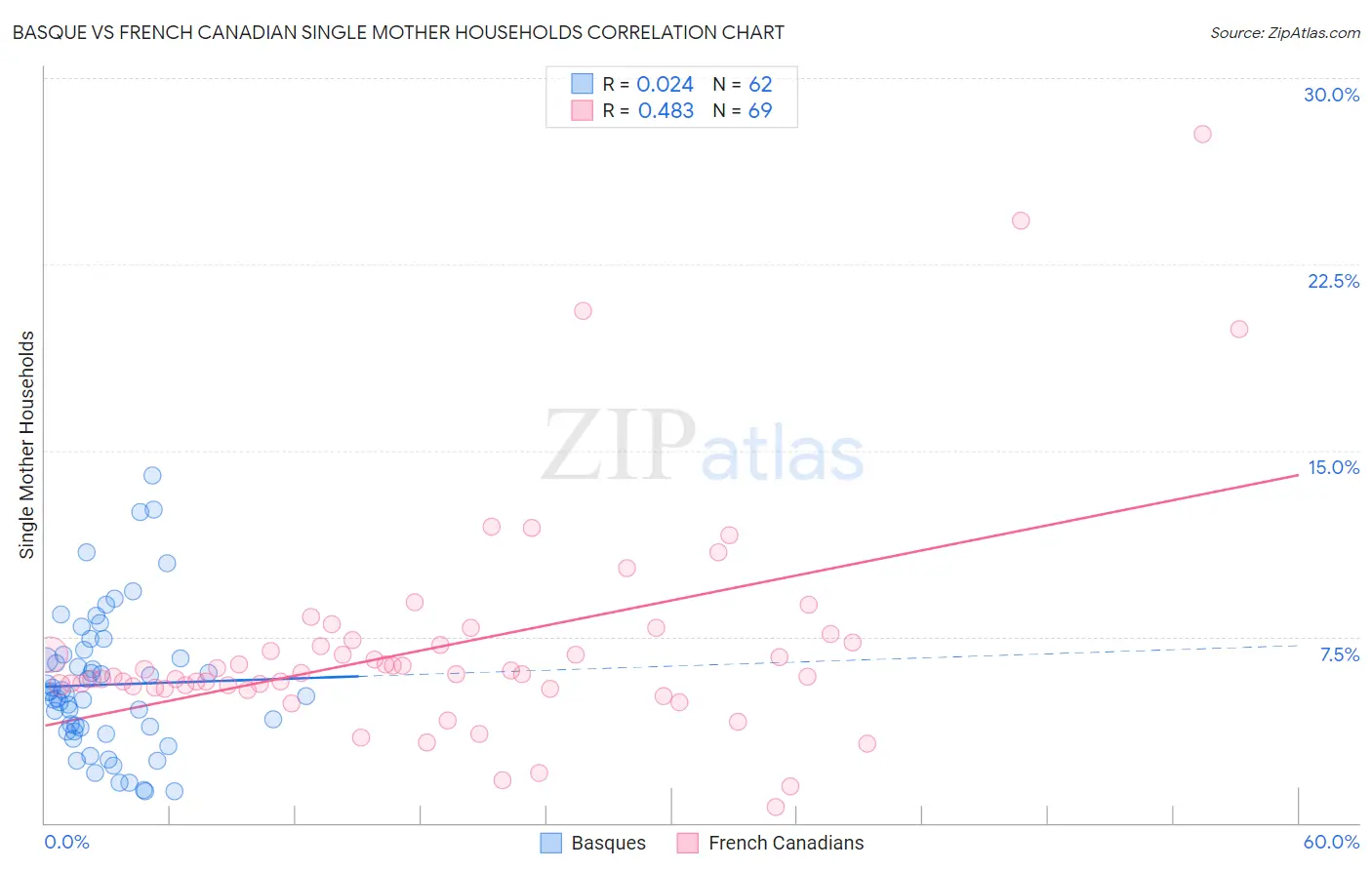 Basque vs French Canadian Single Mother Households