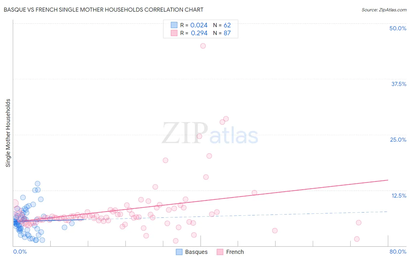 Basque vs French Single Mother Households