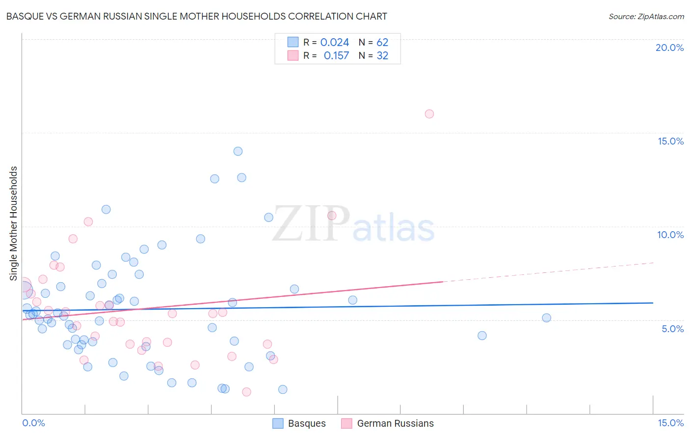 Basque vs German Russian Single Mother Households