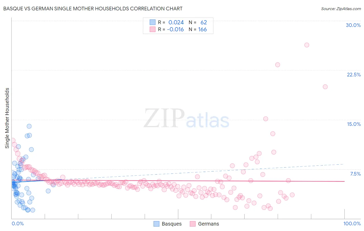Basque vs German Single Mother Households