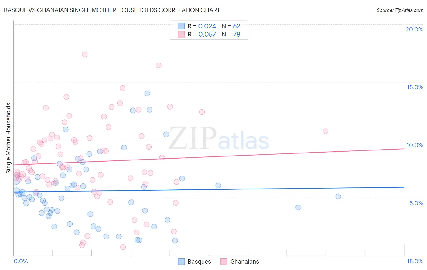 Basque vs Ghanaian Single Mother Households