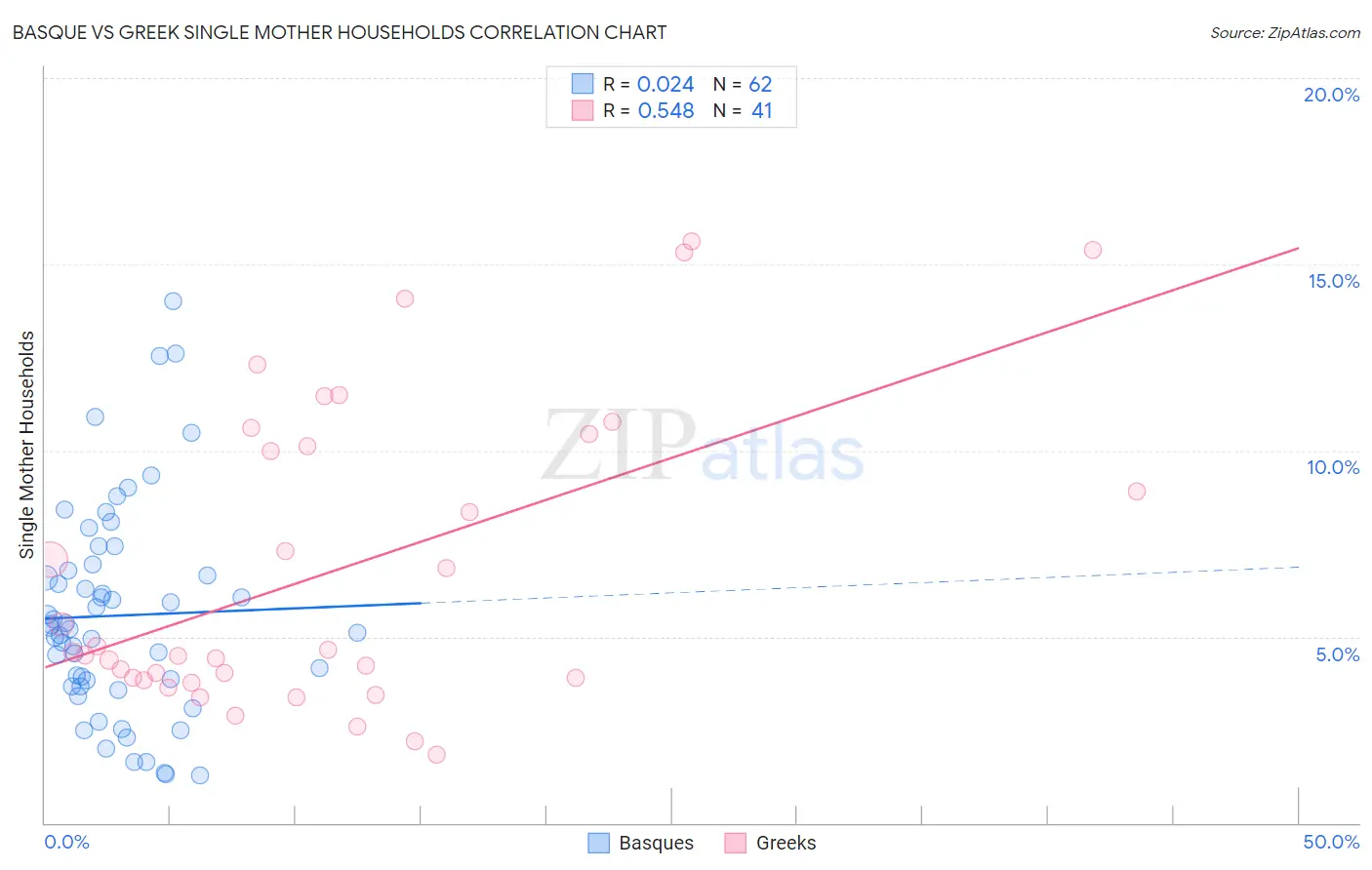 Basque vs Greek Single Mother Households