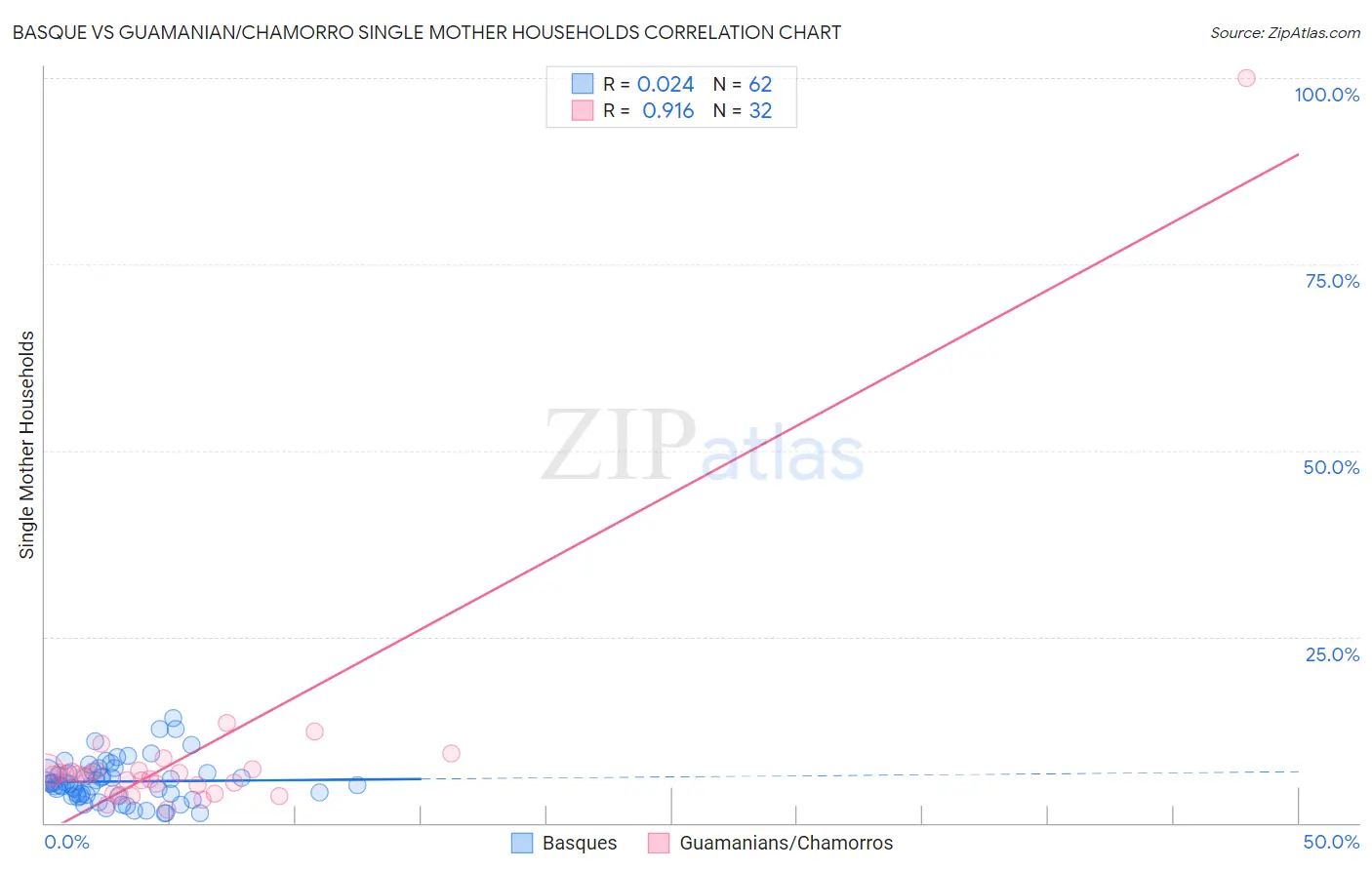 Basque vs Guamanian/Chamorro Single Mother Households