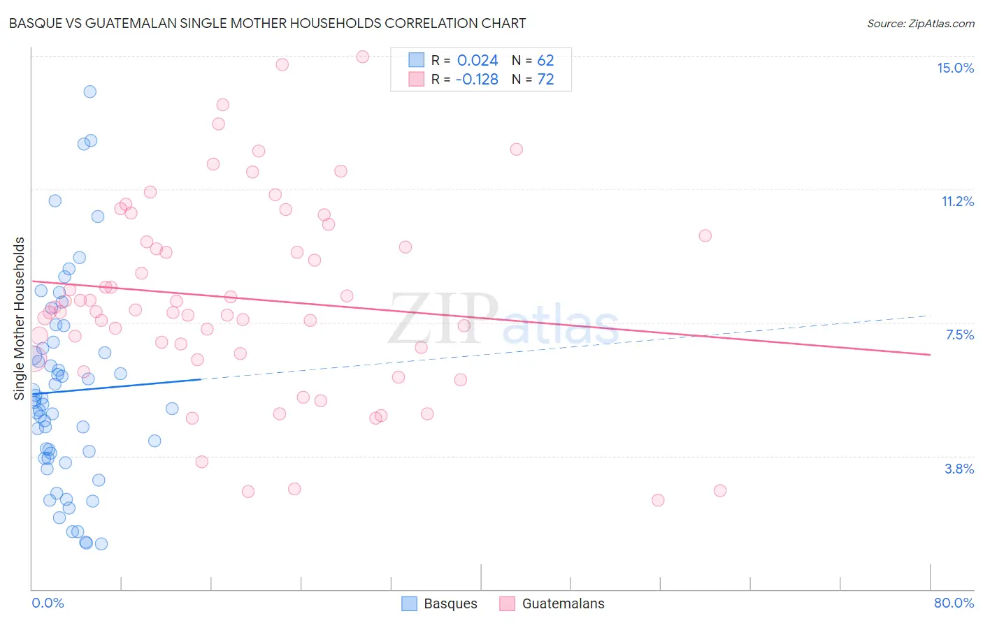 Basque vs Guatemalan Single Mother Households