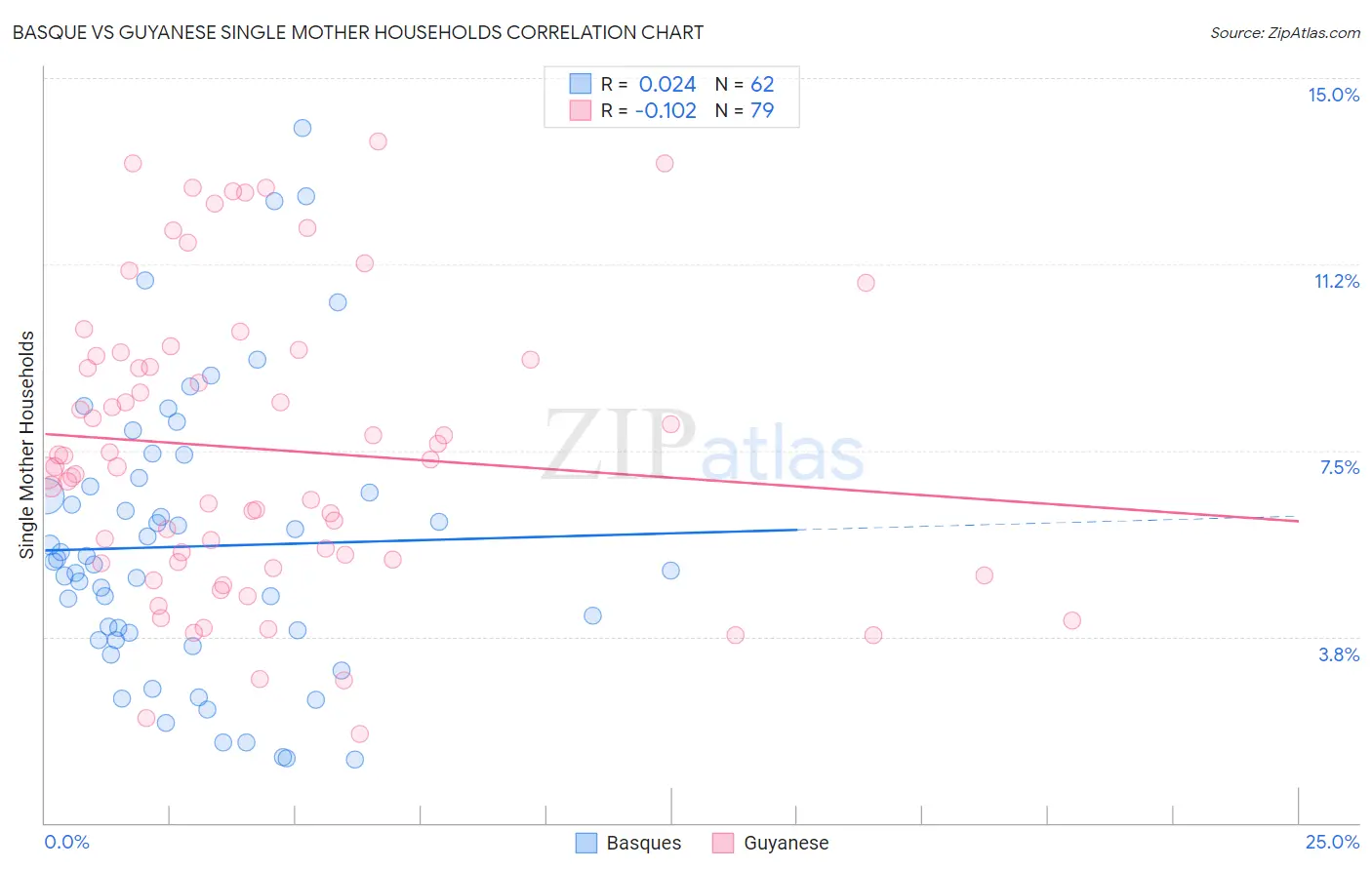 Basque vs Guyanese Single Mother Households