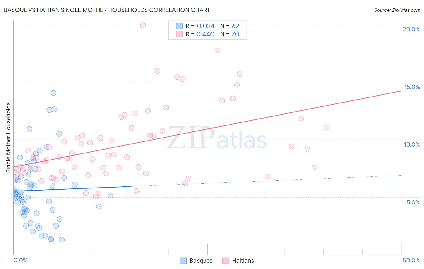 Basque vs Haitian Single Mother Households