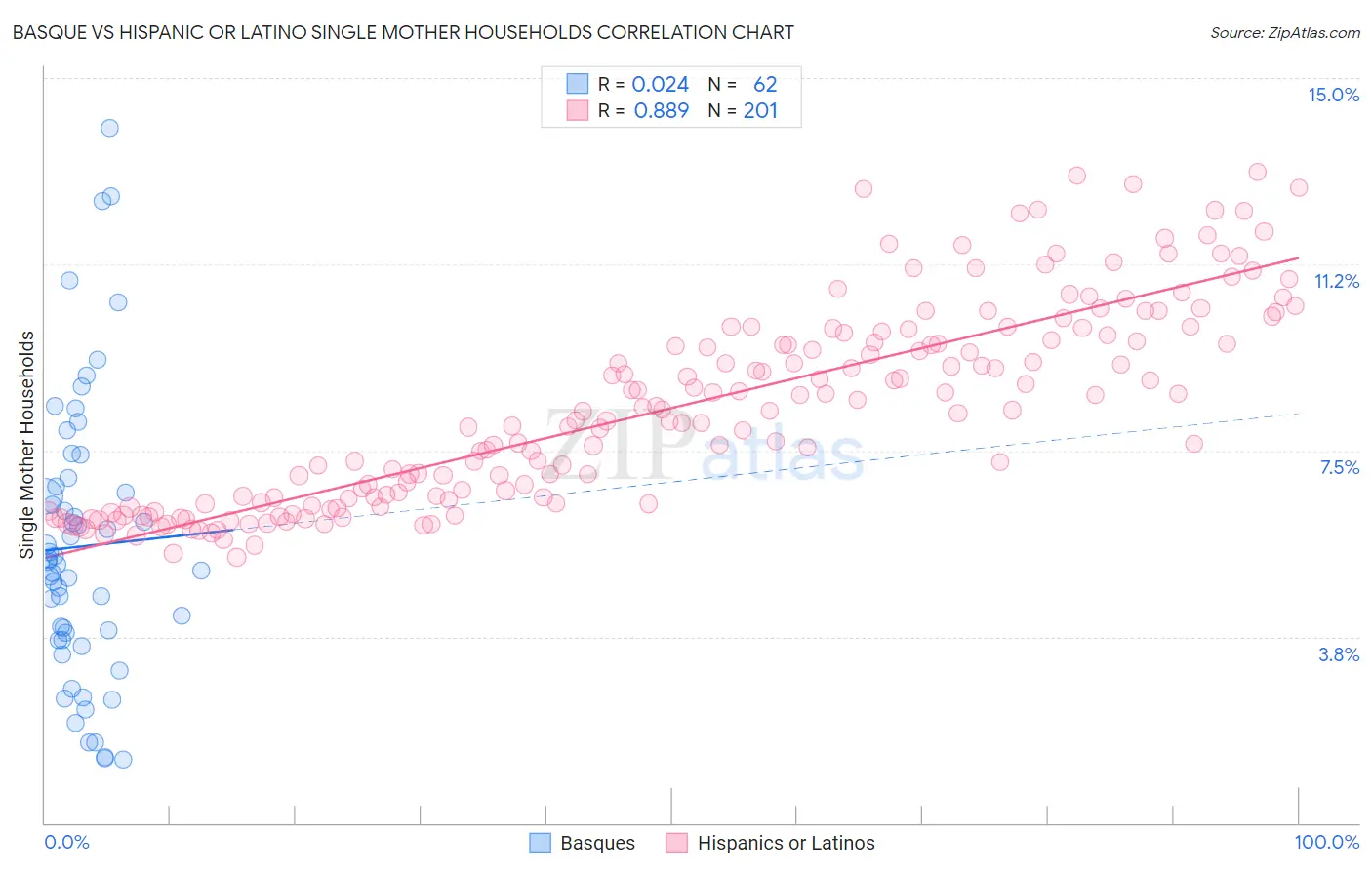 Basque vs Hispanic or Latino Single Mother Households