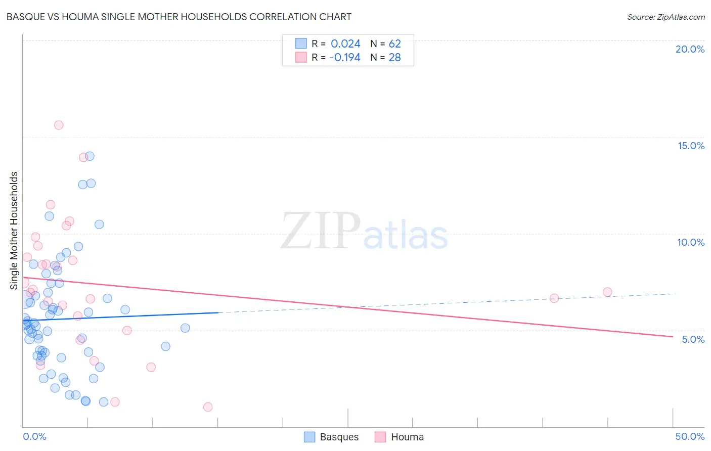 Basque vs Houma Single Mother Households