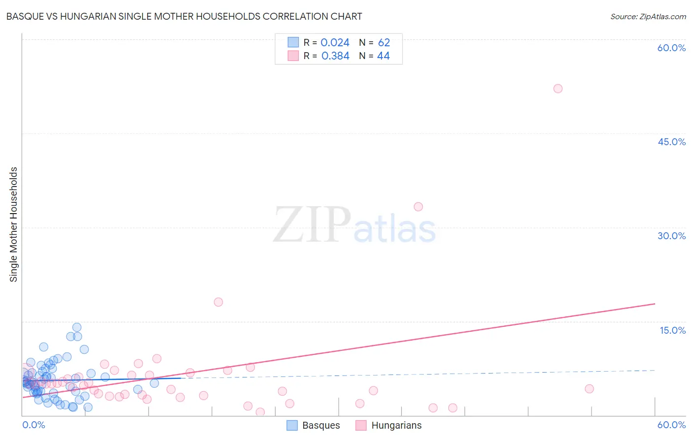 Basque vs Hungarian Single Mother Households