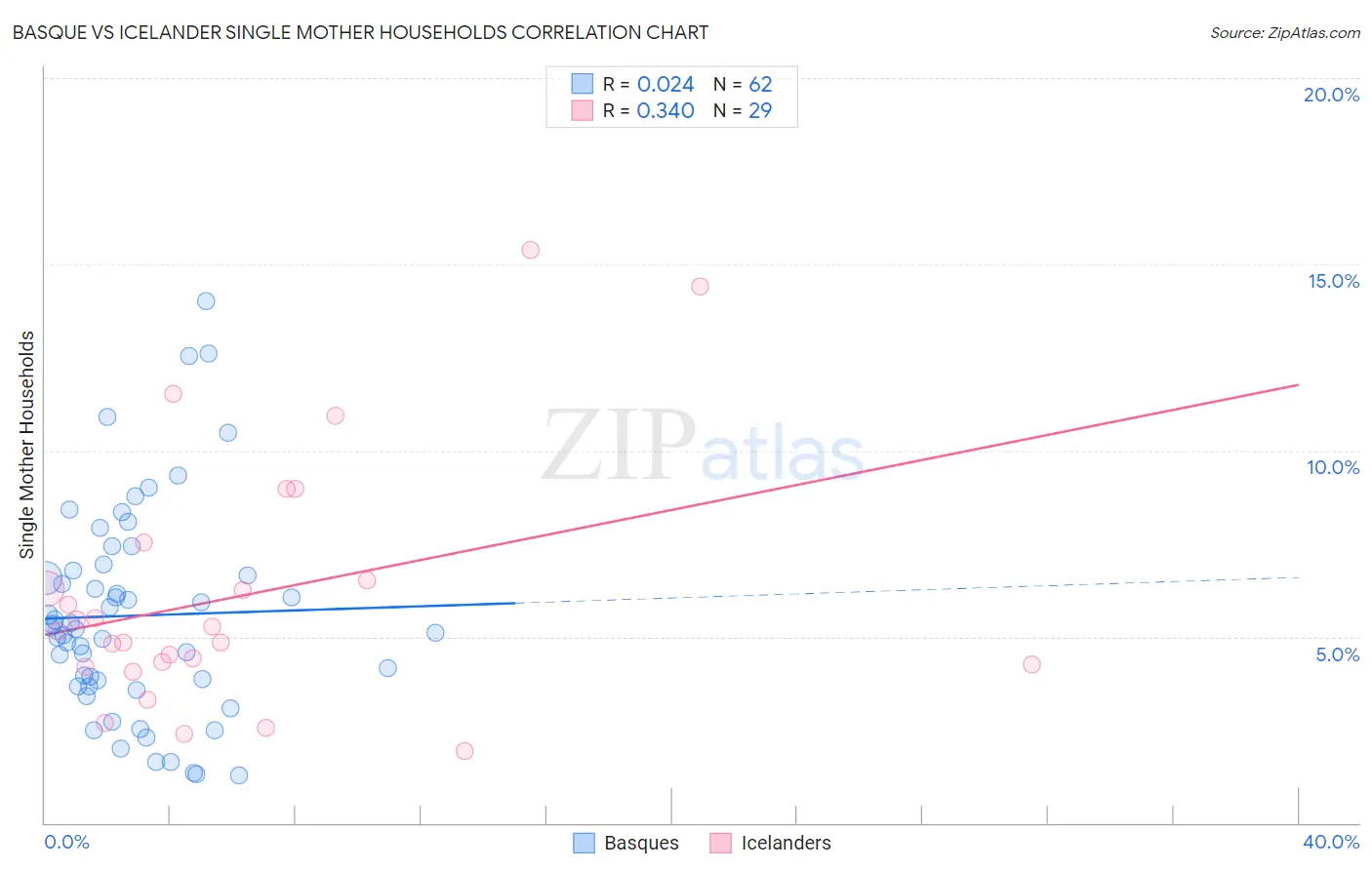 Basque vs Icelander Single Mother Households