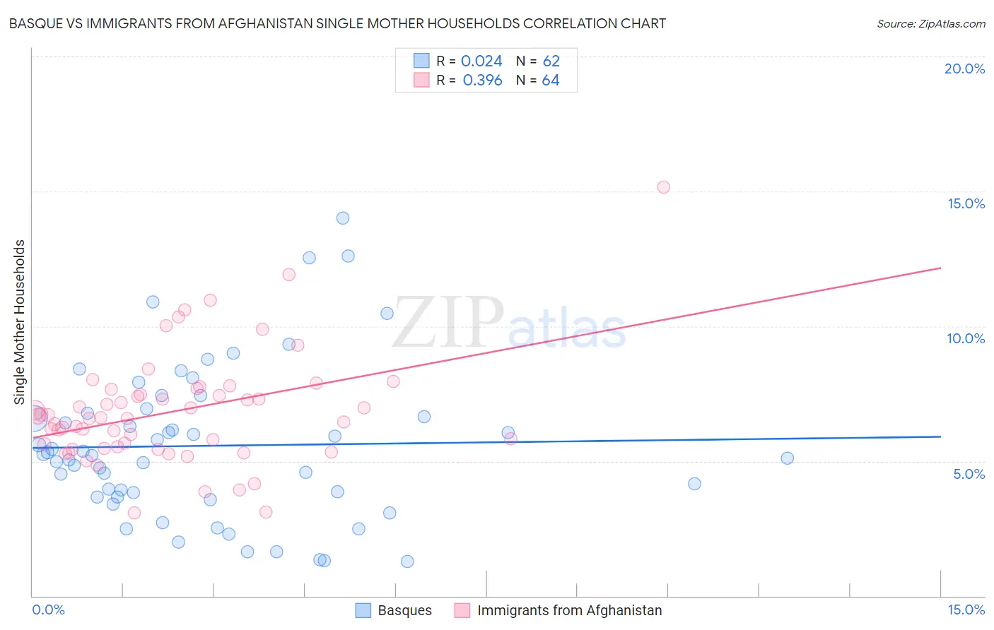 Basque vs Immigrants from Afghanistan Single Mother Households