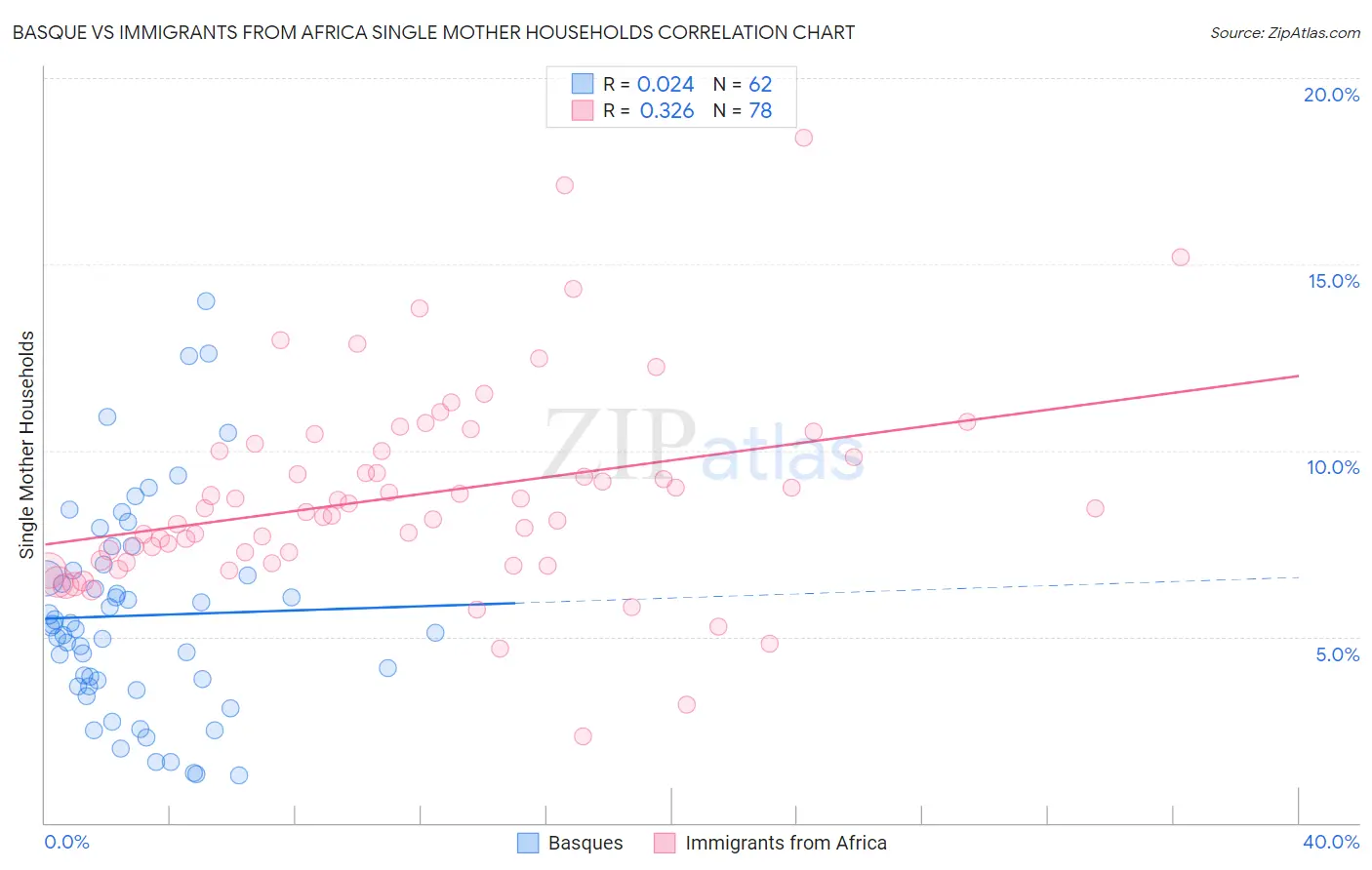 Basque vs Immigrants from Africa Single Mother Households