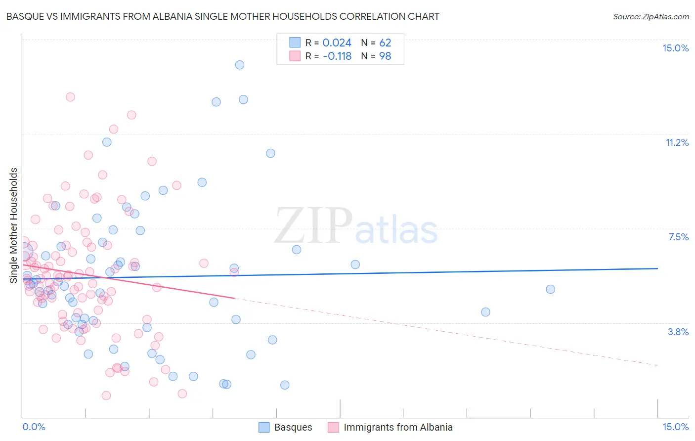 Basque vs Immigrants from Albania Single Mother Households