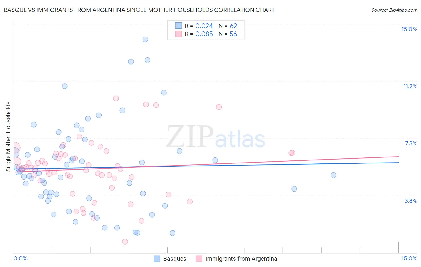 Basque vs Immigrants from Argentina Single Mother Households