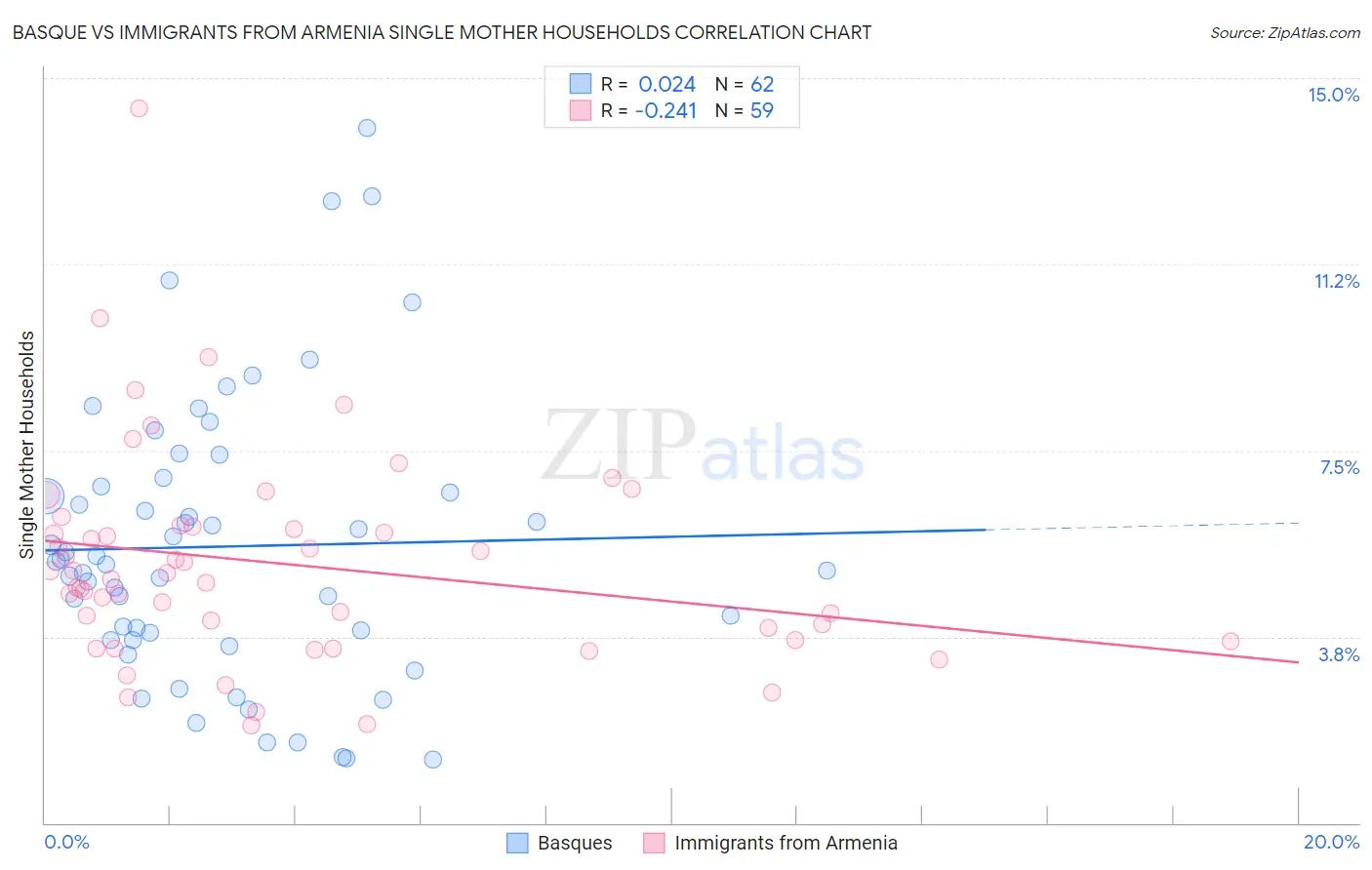 Basque vs Immigrants from Armenia Single Mother Households