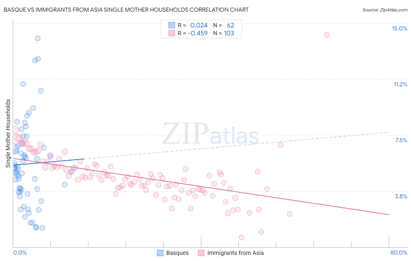Basque vs Immigrants from Asia Single Mother Households
