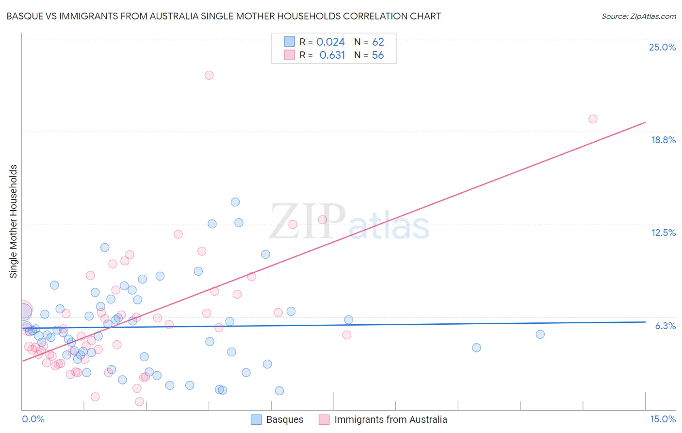 Basque vs Immigrants from Australia Single Mother Households
