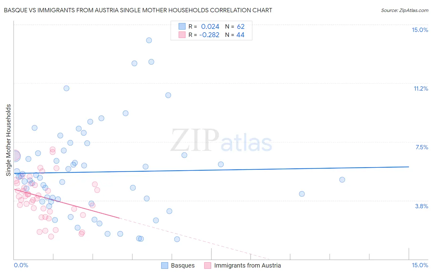 Basque vs Immigrants from Austria Single Mother Households