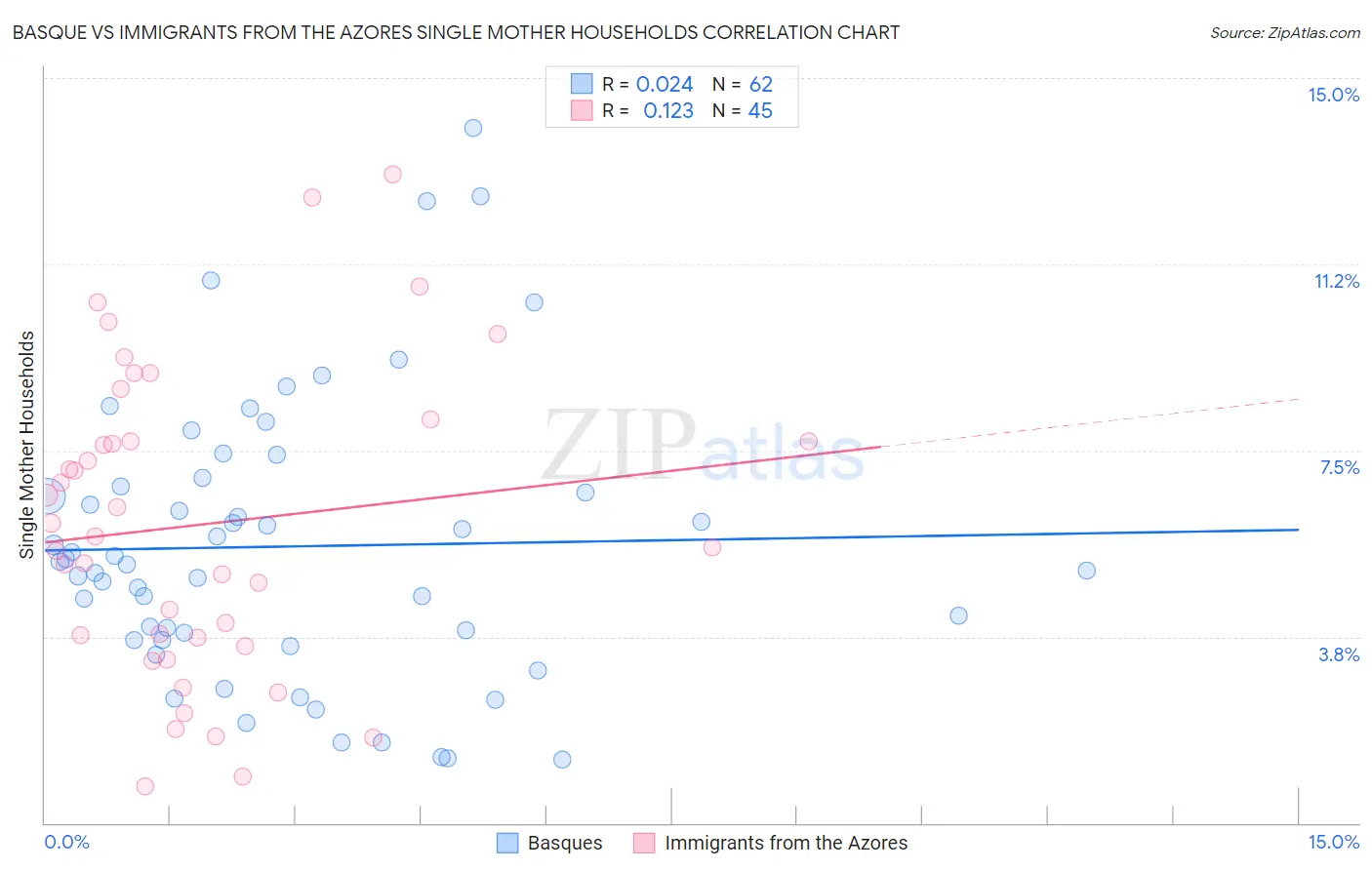 Basque vs Immigrants from the Azores Single Mother Households