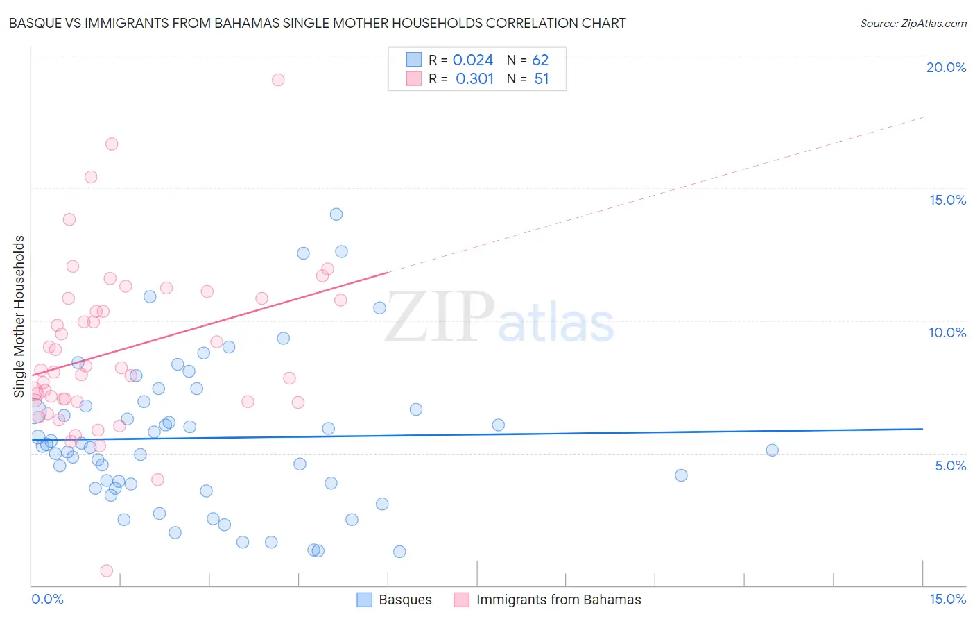 Basque vs Immigrants from Bahamas Single Mother Households