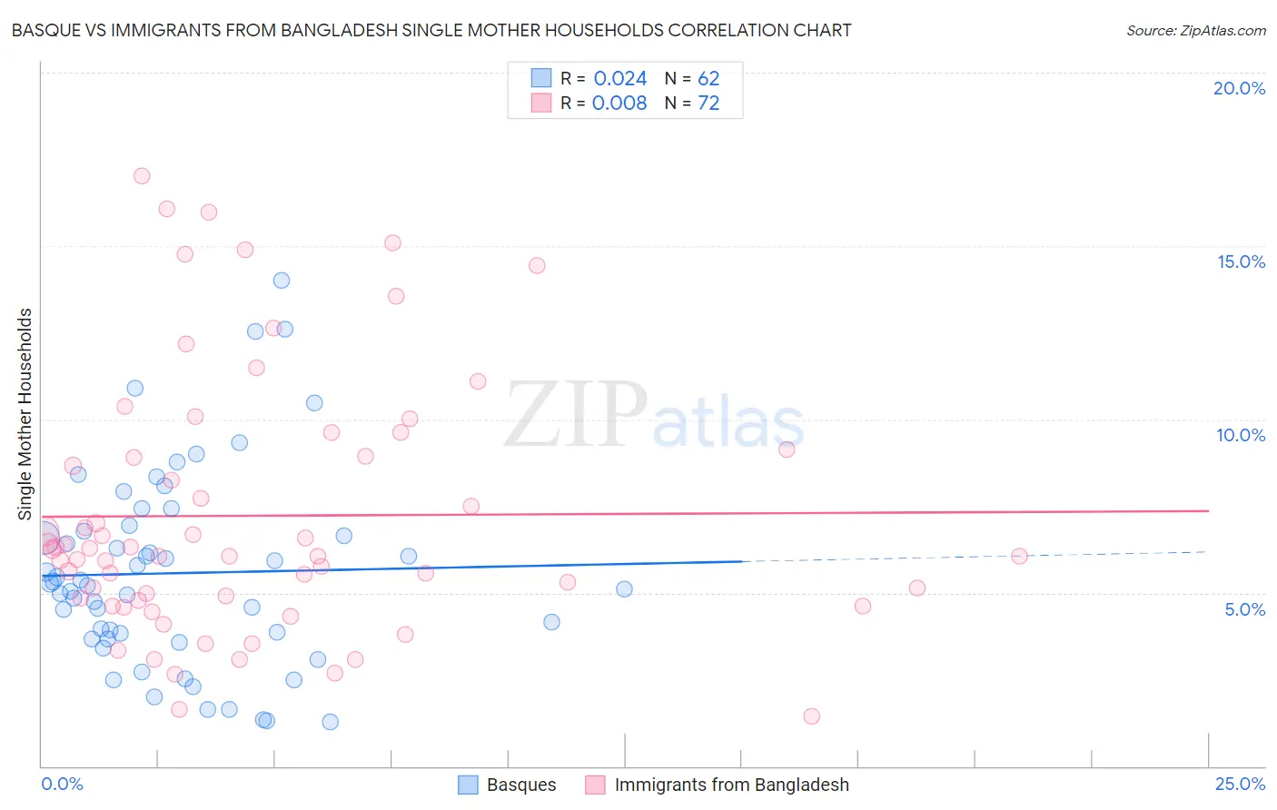 Basque vs Immigrants from Bangladesh Single Mother Households