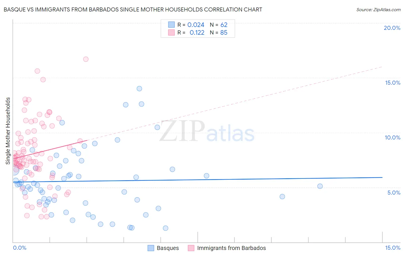 Basque vs Immigrants from Barbados Single Mother Households